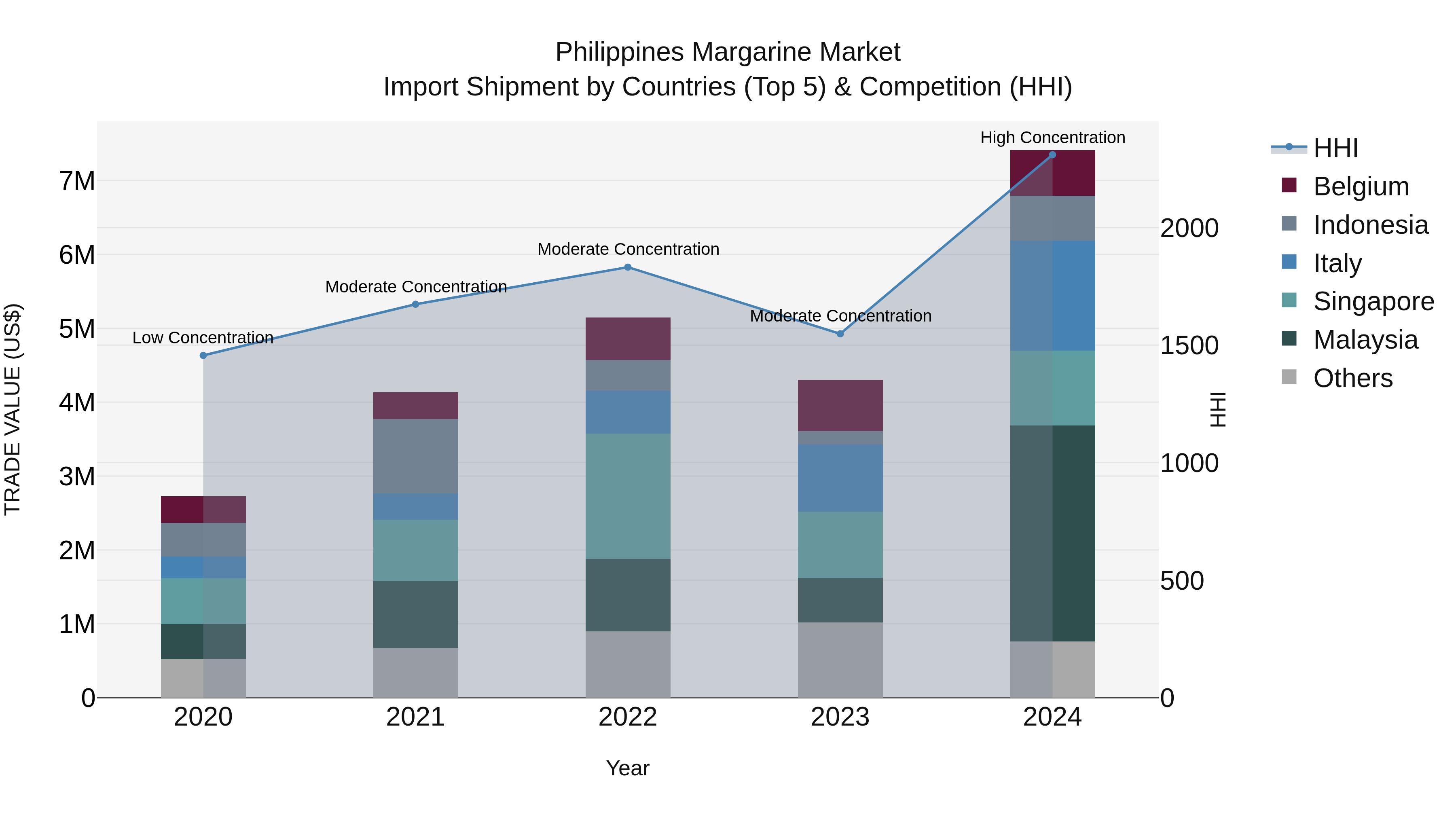 Philippines Margarine Market Top 5 Importing Countries and Market Competition (HHI) Analysis