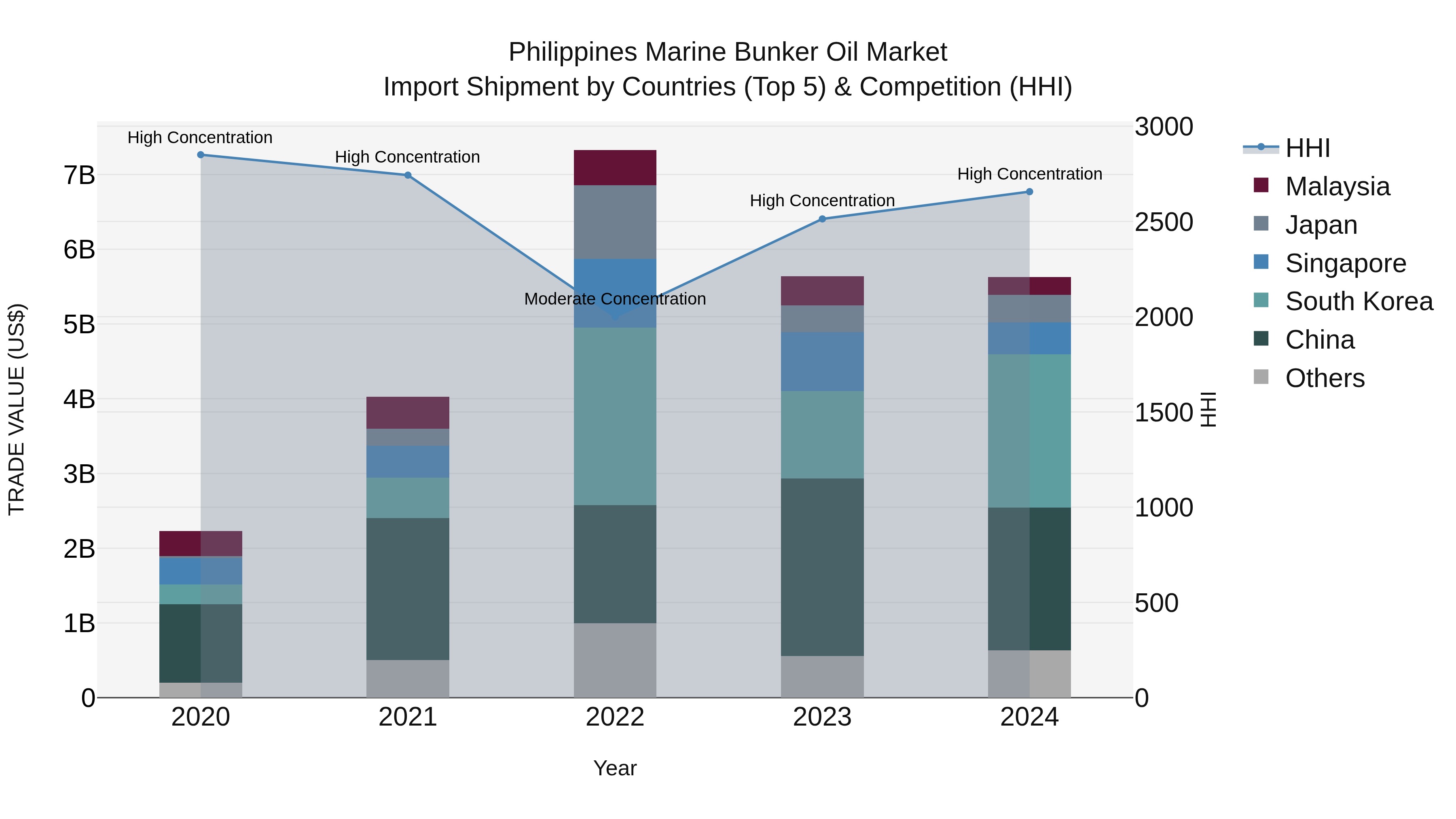 Philippines Marine Bunker Oil Market Top 5 Importing Countries and Market Competition (HHI) Analysis