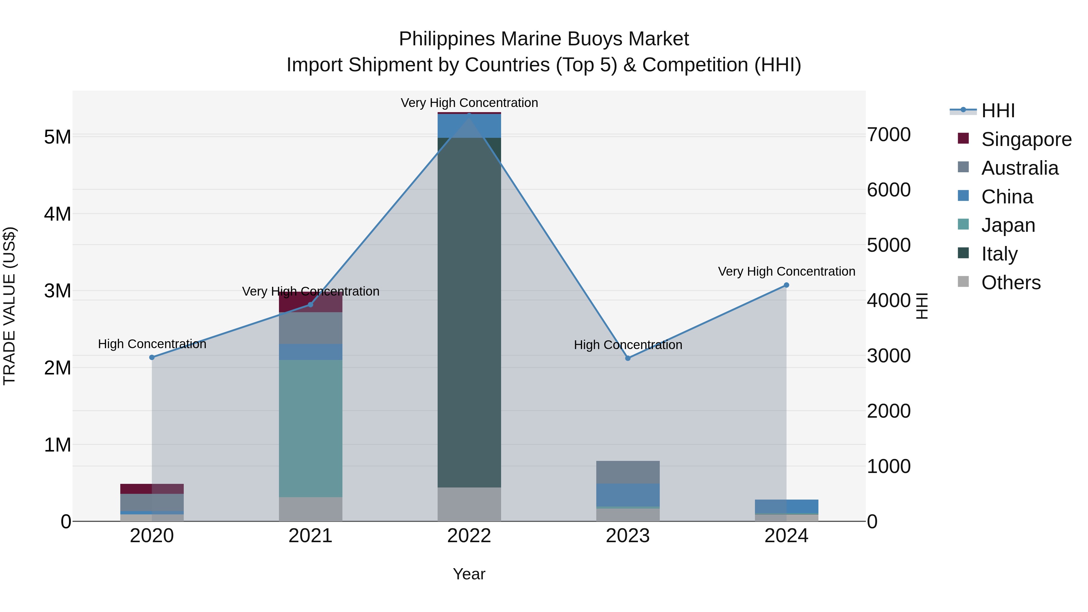 Philippines Marine Buoys Market Top 5 Importing Countries and Market Competition (HHI) Analysis