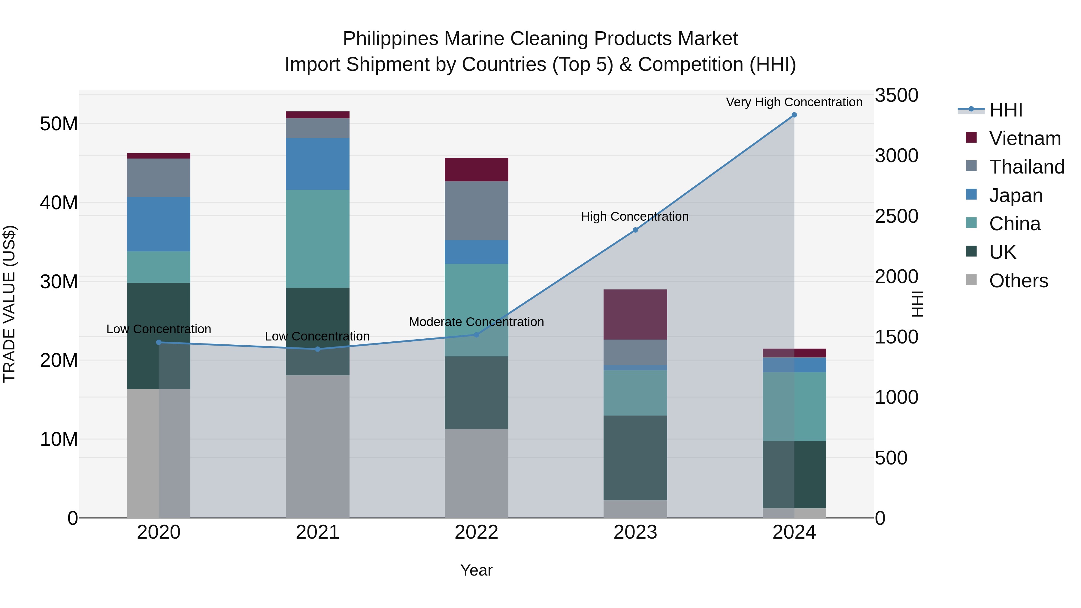 Philippines Marine Cleaning Products Market Top 5 Importing Countries and Market Competition (HHI) Analysis