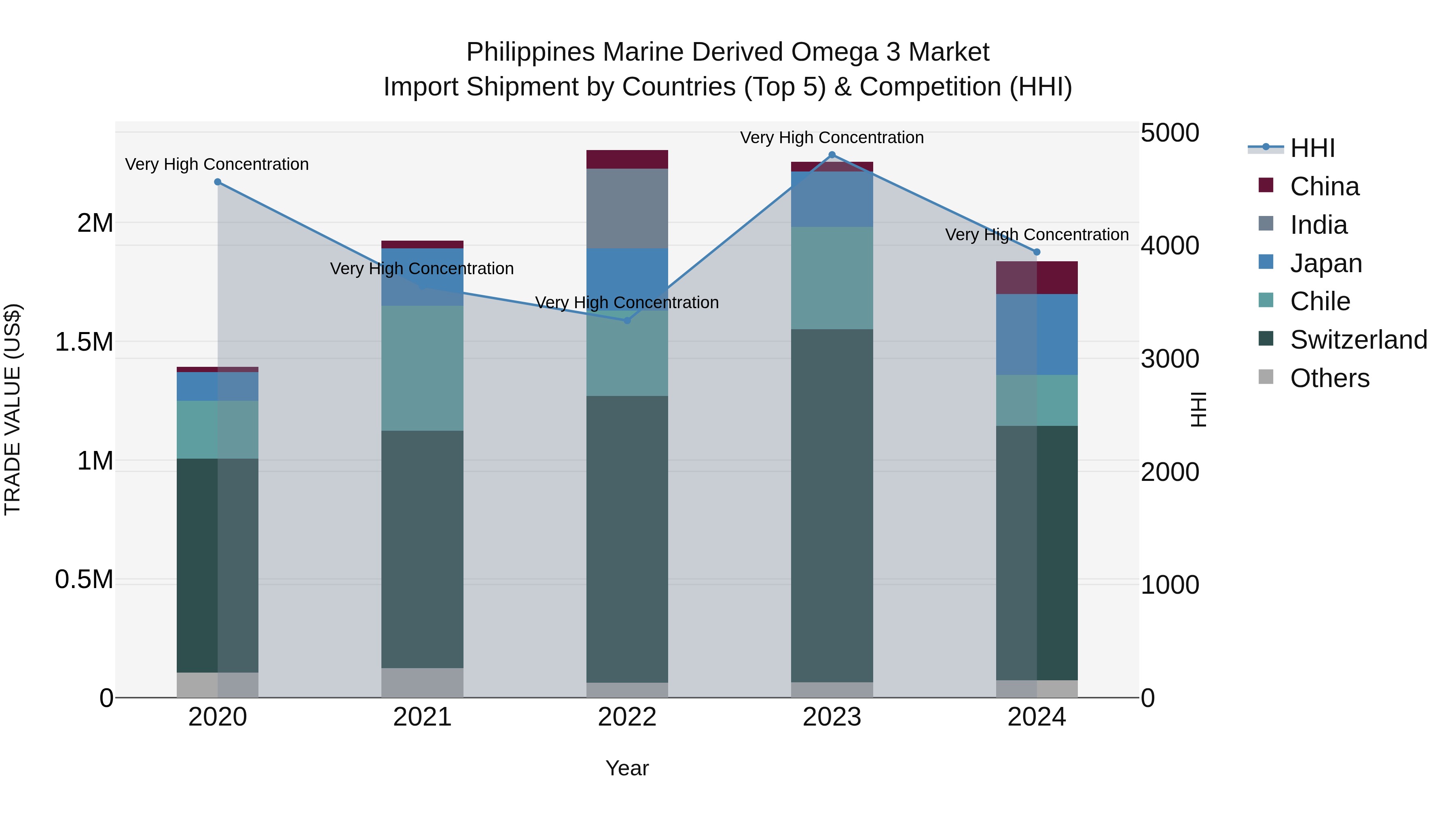 Philippines Marine Derived Omega 3 Market Top 5 Importing Countries and Market Competition (HHI) Analysis