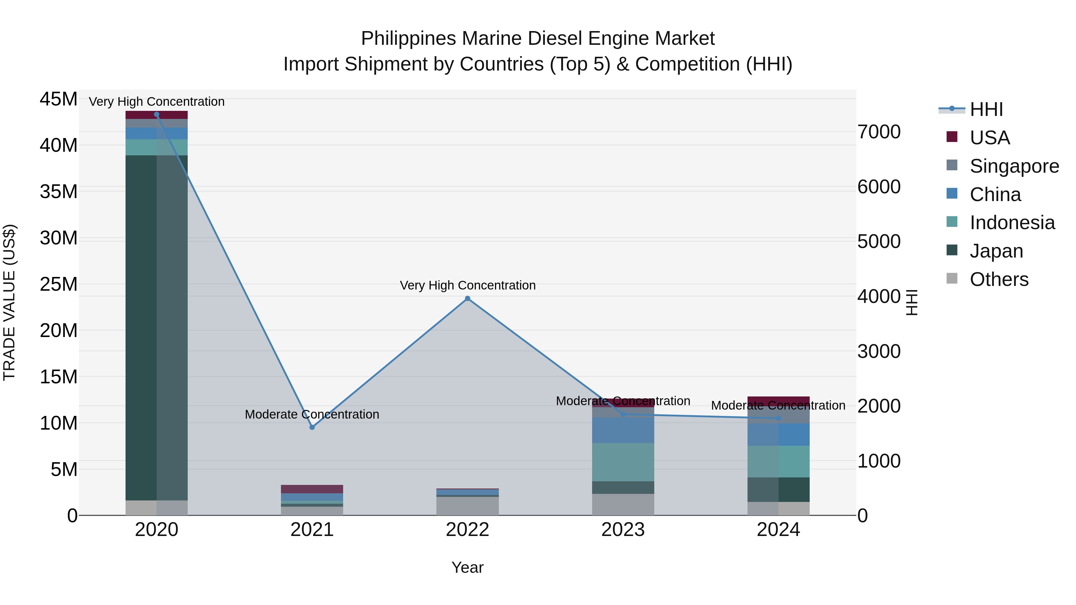 Philippines Marine Diesel Engine Market Top 5 Importing Countries and Market Competition (HHI) Analysis
