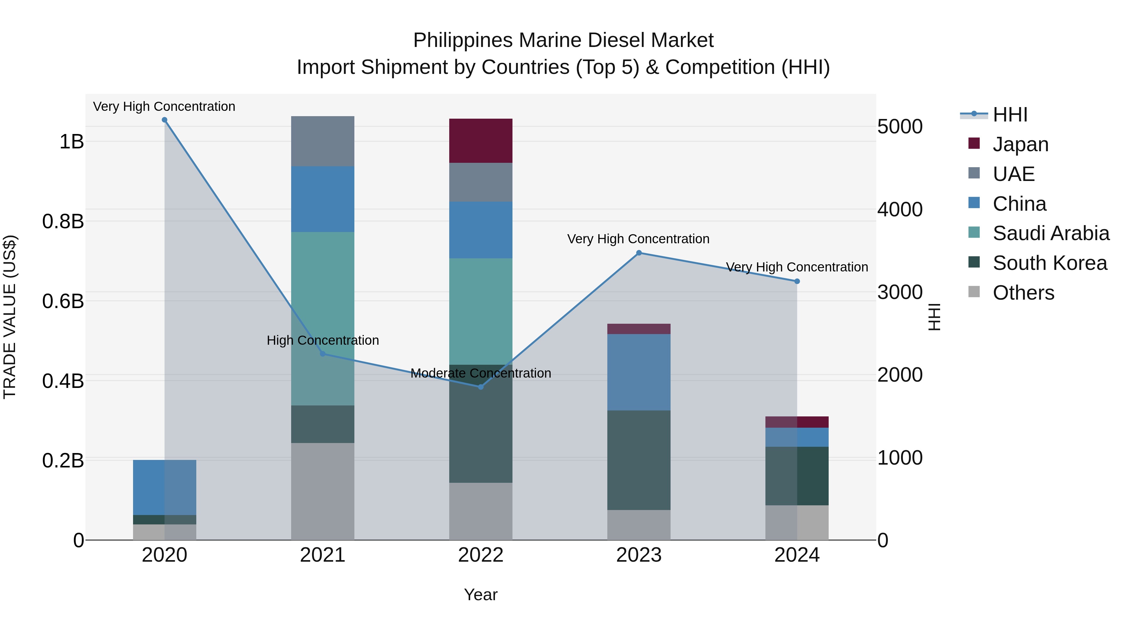 Philippines Marine Diesel Market Top 5 Importing Countries and Market Competition (HHI) Analysis