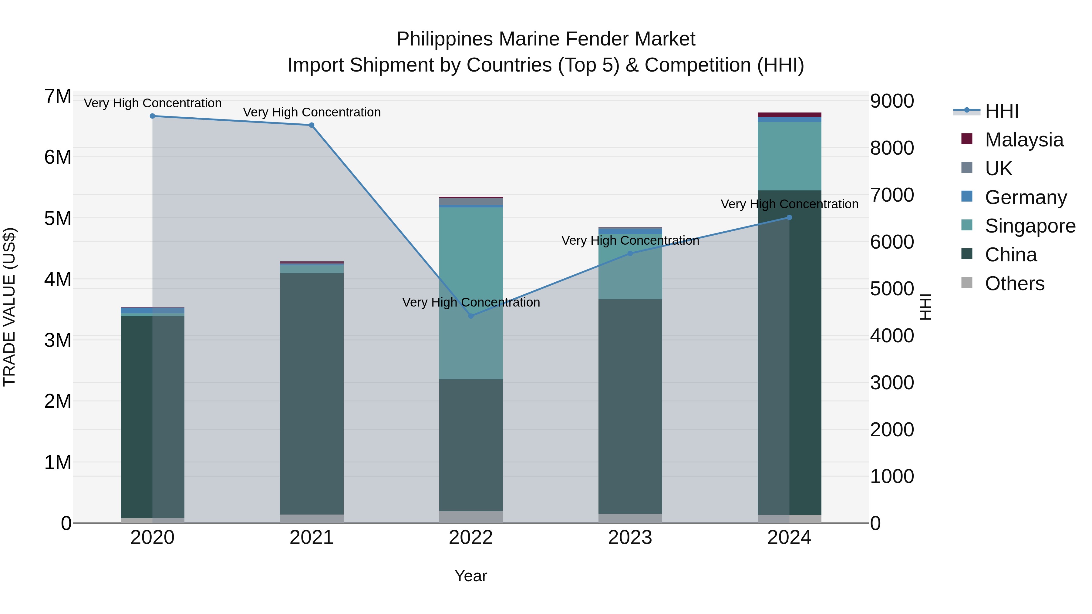Philippines Marine Fender Market Top 5 Importing Countries and Market Competition (HHI) Analysis