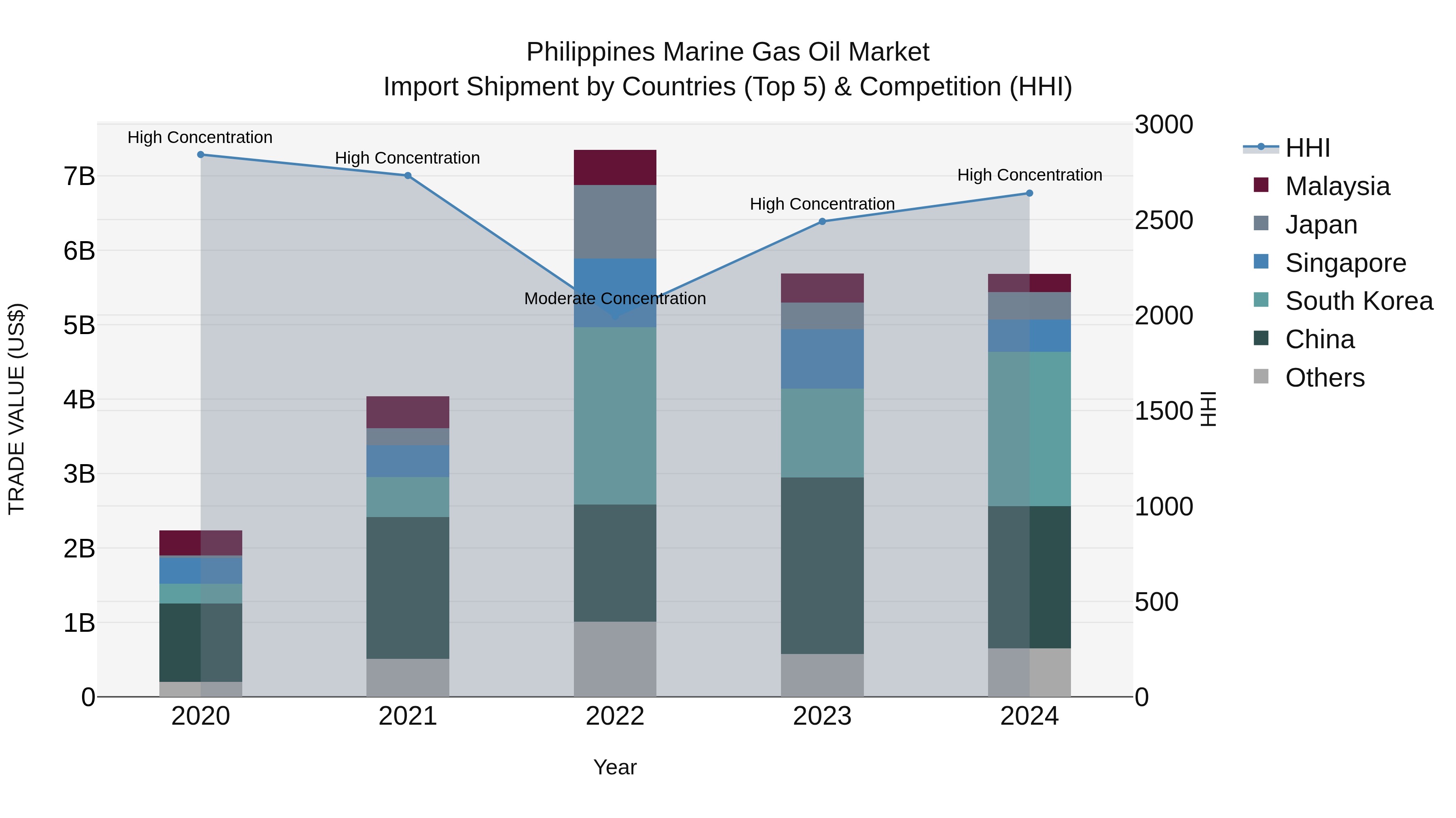 Philippines Marine Gas Oil Market Top 5 Importing Countries and Market Competition (HHI) Analysis