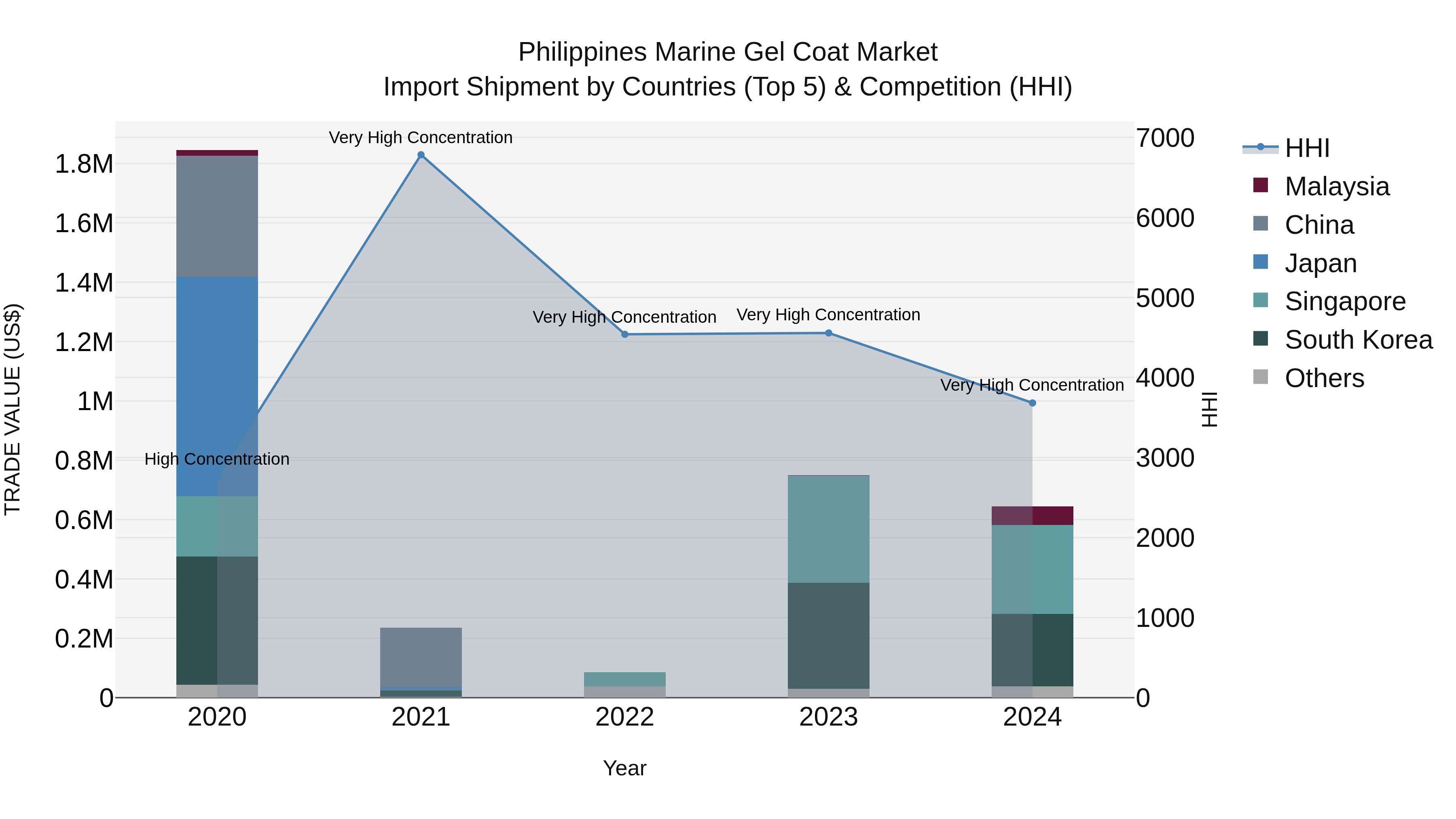 Philippines Marine Gel Coat Market Top 5 Importing Countries and Market Competition (HHI) Analysis