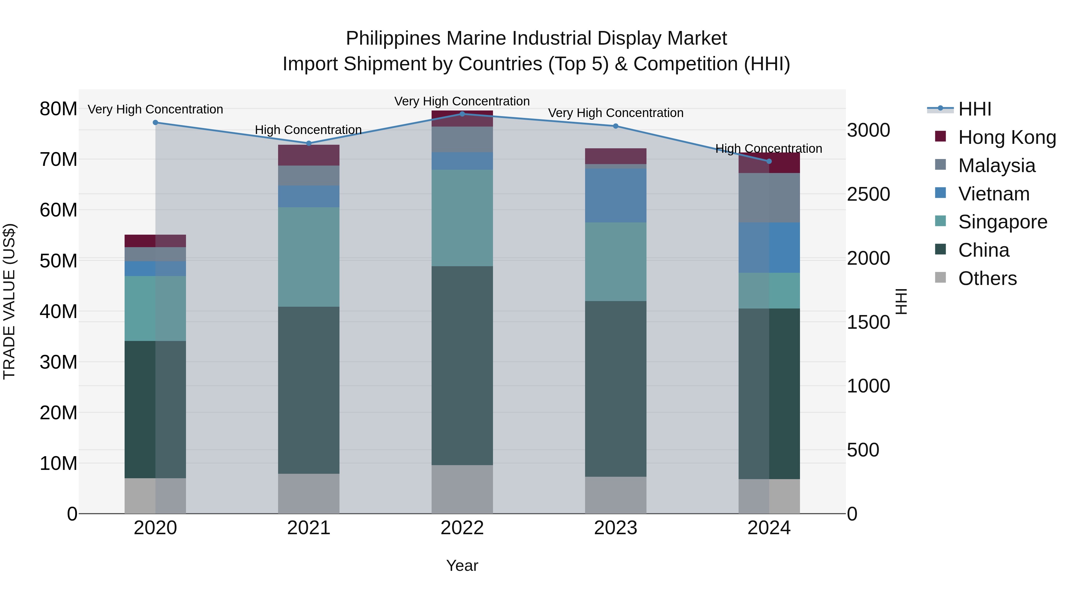Philippines Marine Industrial Display Market Top 5 Importing Countries and Market Competition (HHI) Analysis