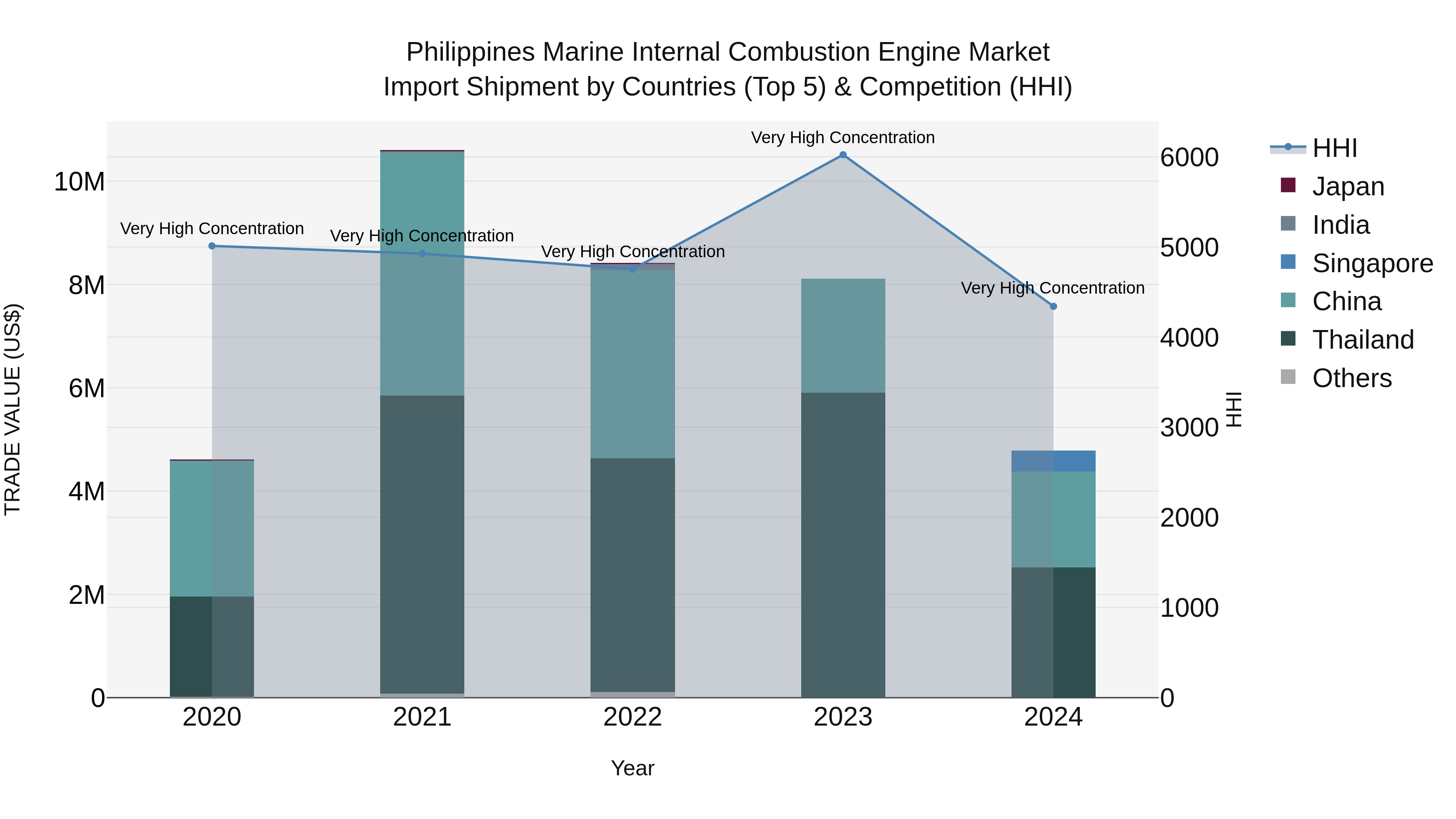 Philippines Marine Internal Combustion Engine Market Top 5 Importing Countries and Market Competition (HHI) Analysis
