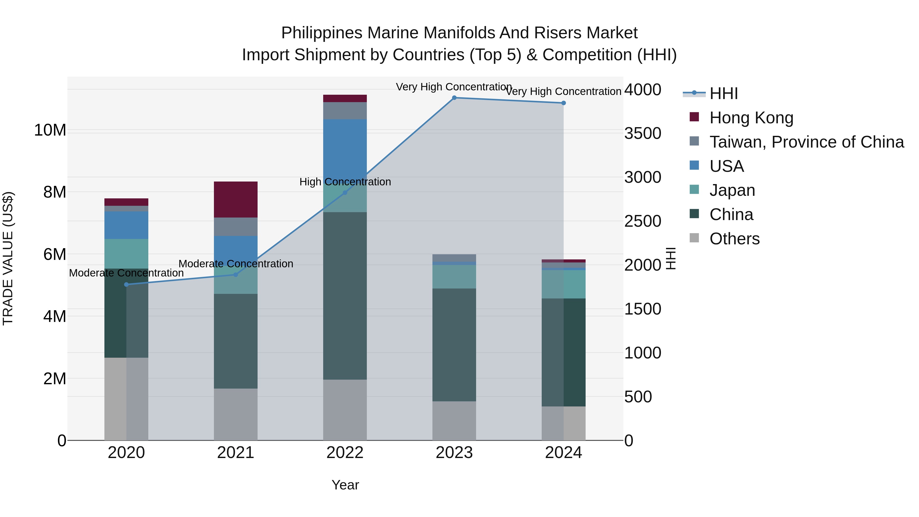 Philippines Marine Manifolds And Risers Market Top 5 Importing Countries and Market Competition (HHI) Analysis