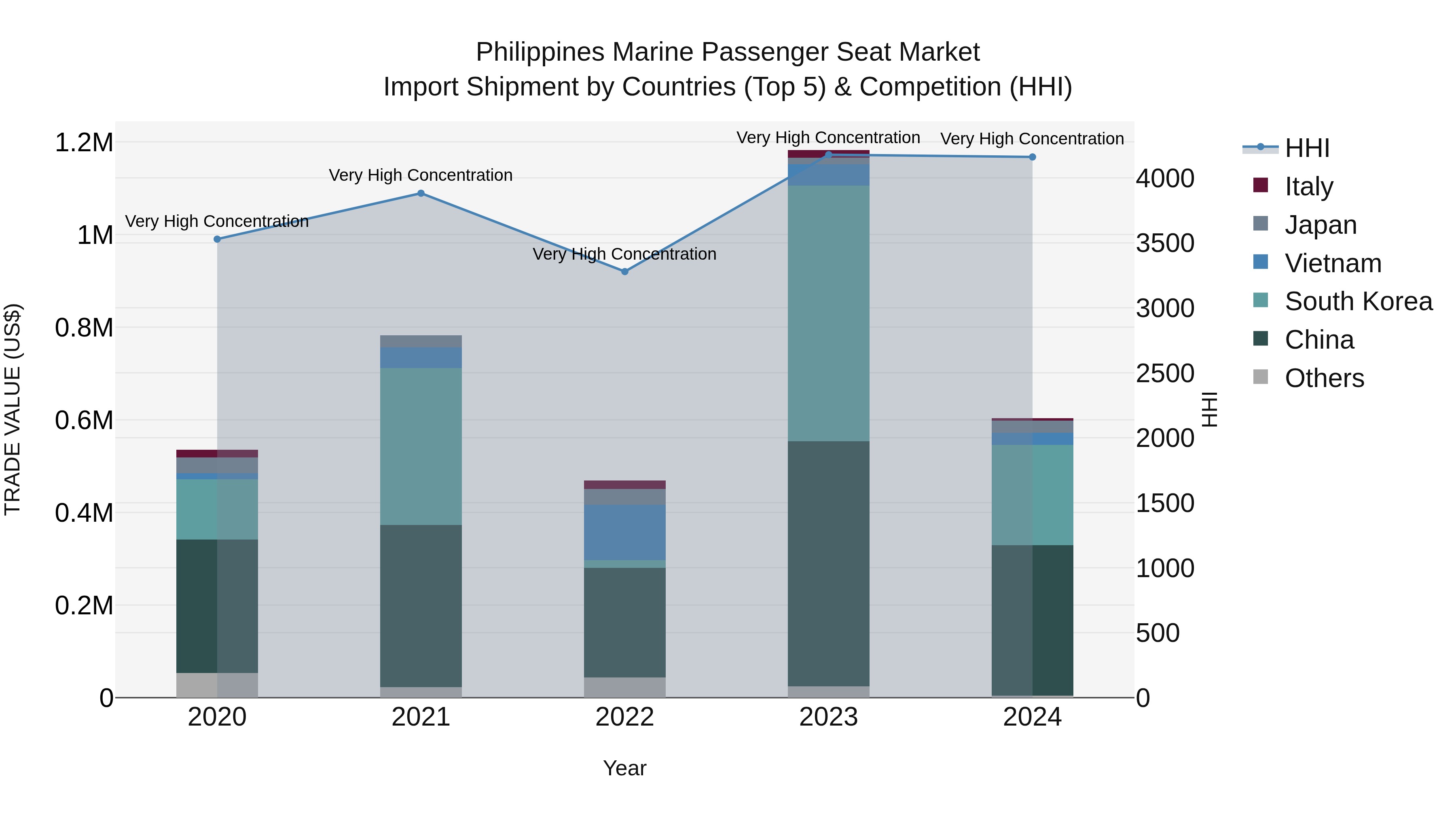 Philippines Marine Passenger Seat Market Top 5 Importing Countries and Market Competition (HHI) Analysis