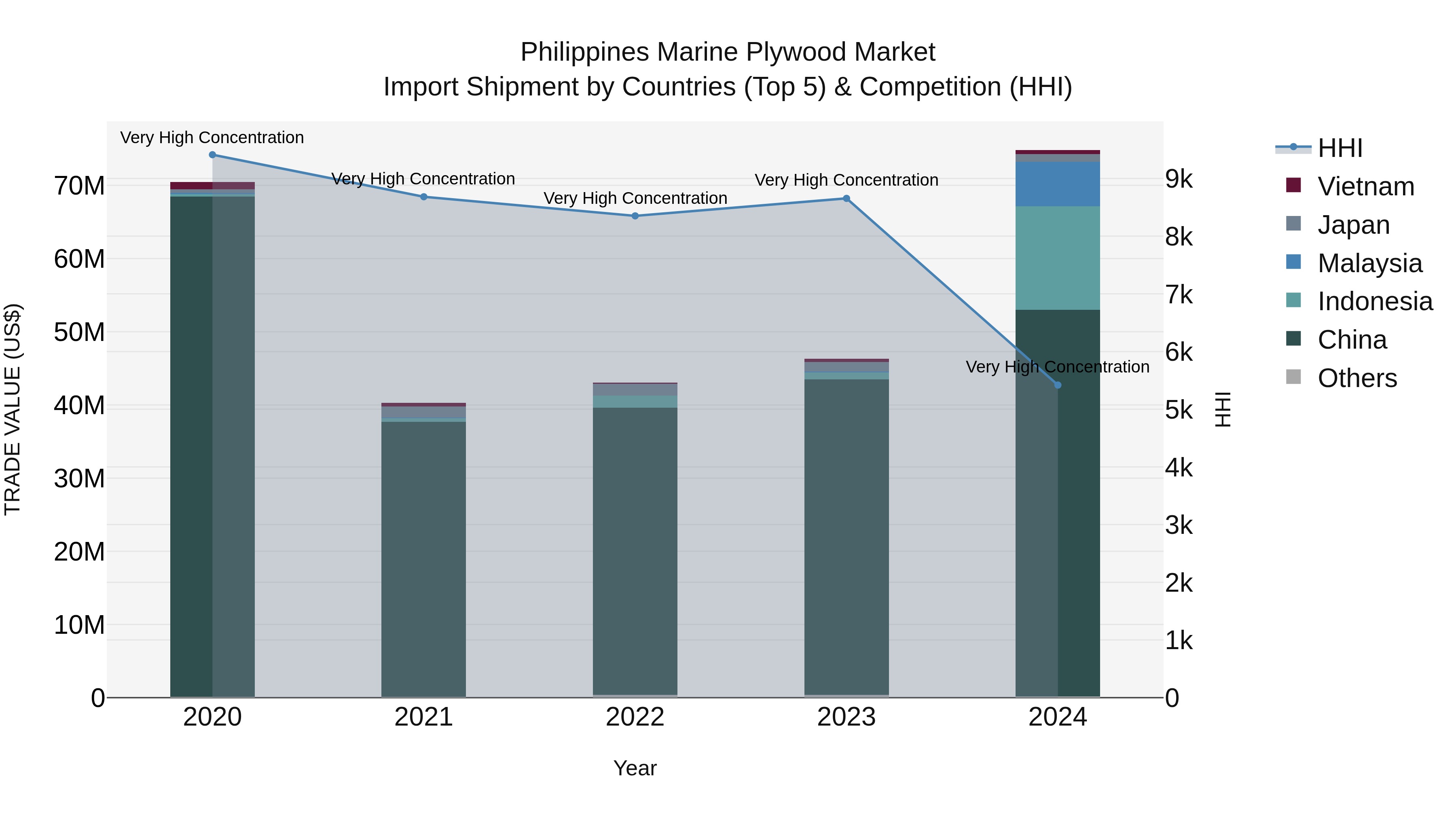 Philippines Marine Plywood Market Top 5 Importing Countries and Market Competition (HHI) Analysis