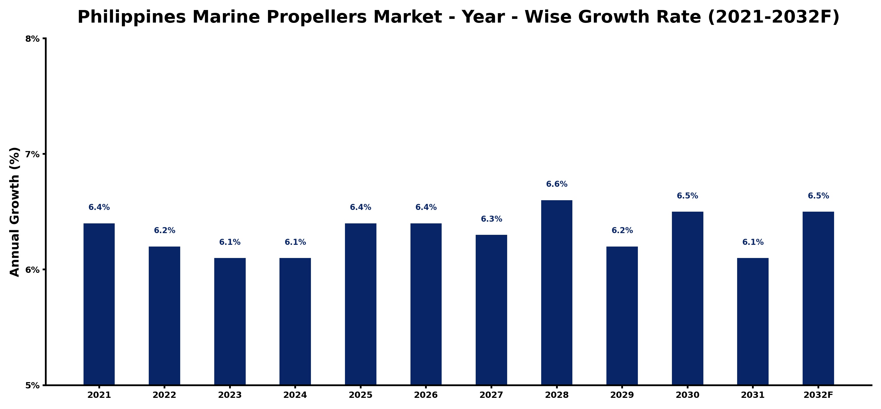 Philippines Marine Propellers Market Year-wise Growth Rate and Key Drivers