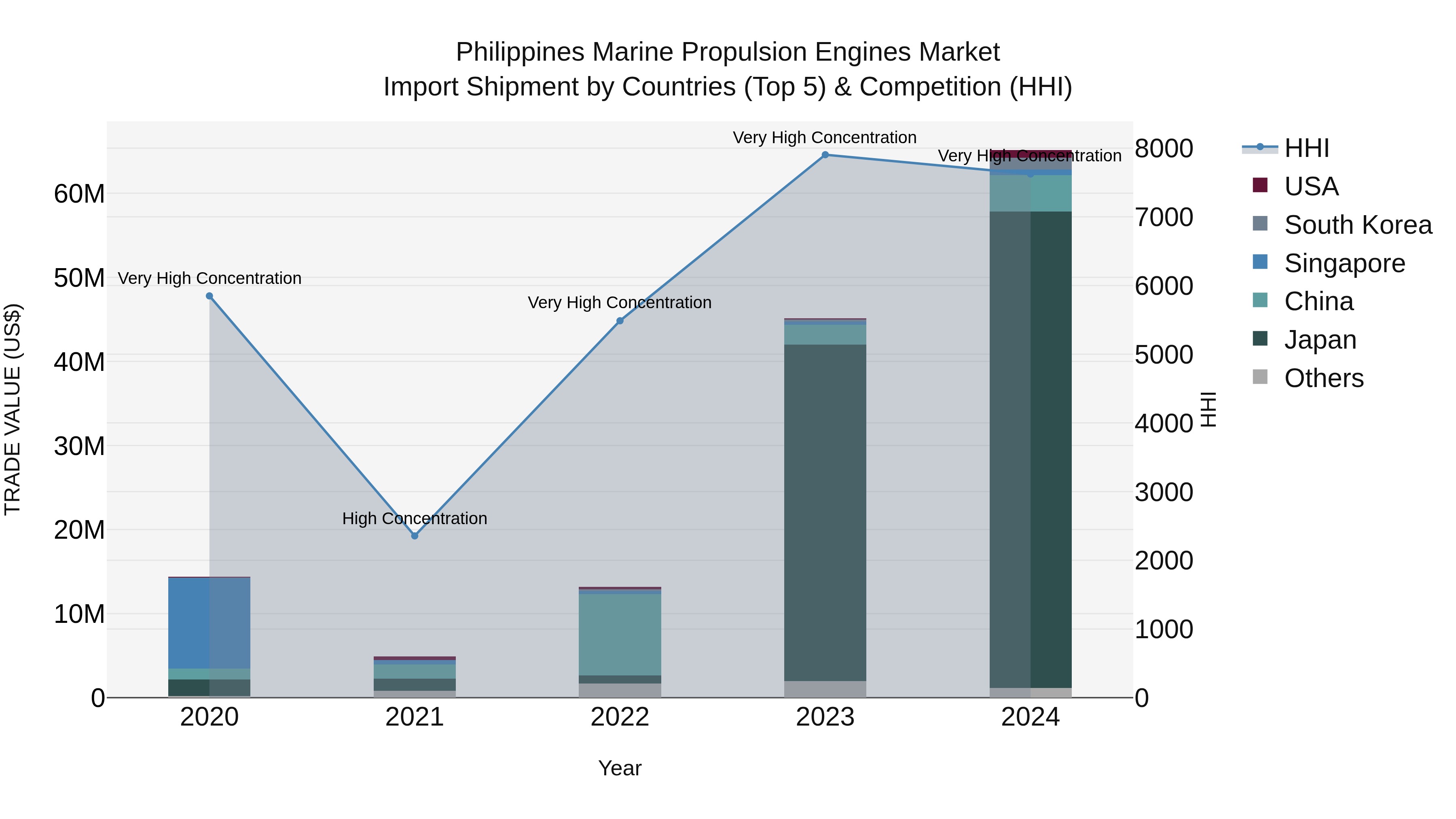 Philippines Marine Propulsion Engines Market Top 5 Importing Countries and Market Competition (HHI) Analysis