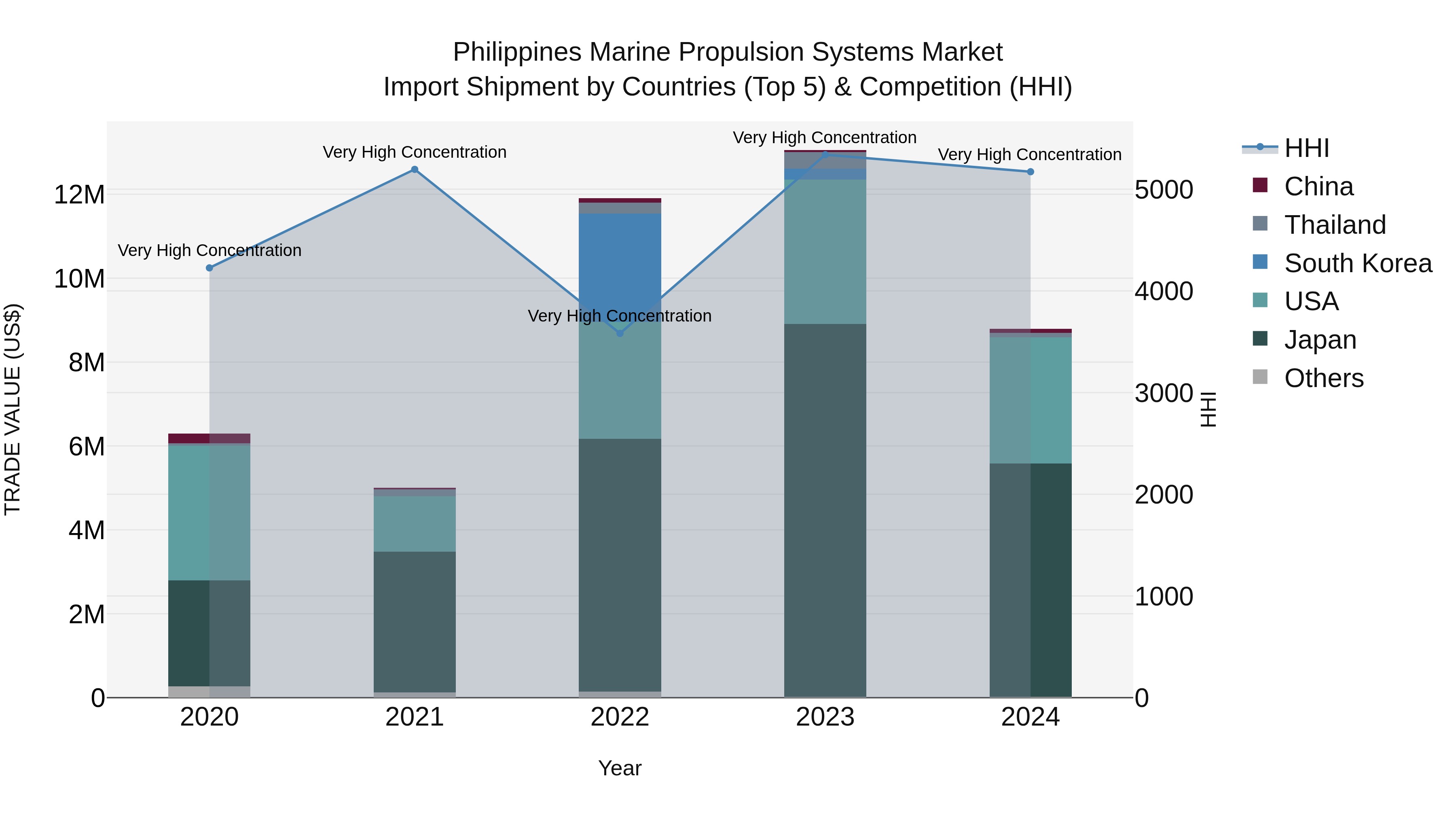 Philippines Marine Propulsion Systems Market Top 5 Importing Countries and Market Competition (HHI) Analysis