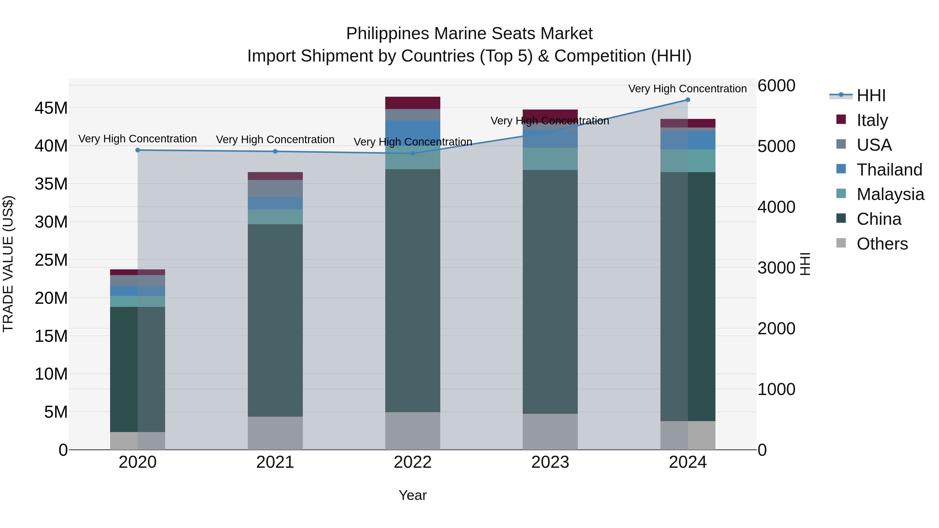 Philippines Marine Seats Market Top 5 Importing Countries and Market Competition (HHI) Analysis