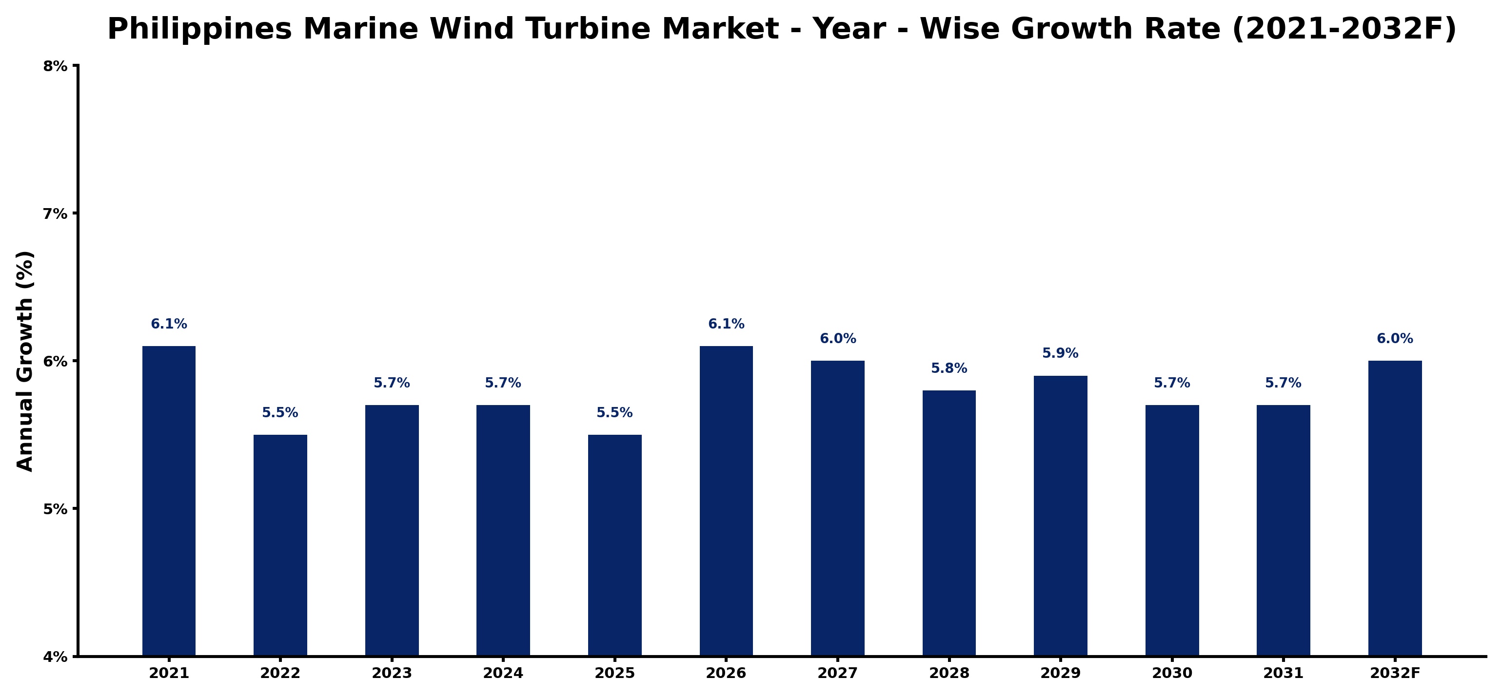 Philippines Marine Wind Turbine Market Year-wise Growth Rate and Key Drivers