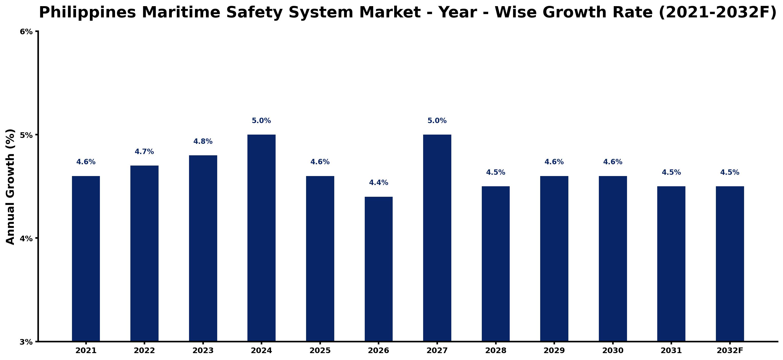 Philippines Maritime Safety System Market Year-wise Growth Rate and Key Drivers