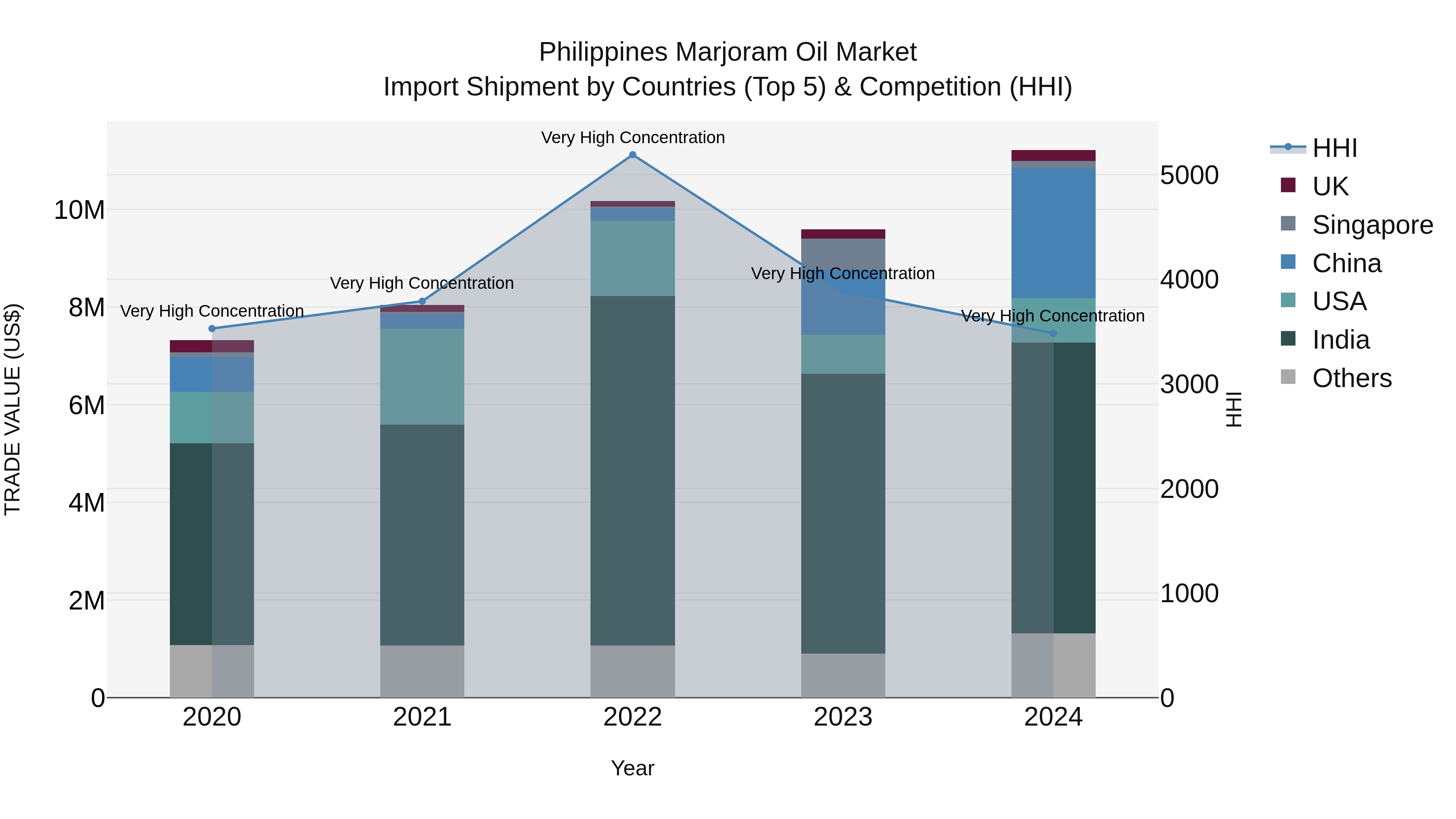 Philippines Marjoram Oil Market Top 5 Importing Countries and Market Competition (HHI) Analysis