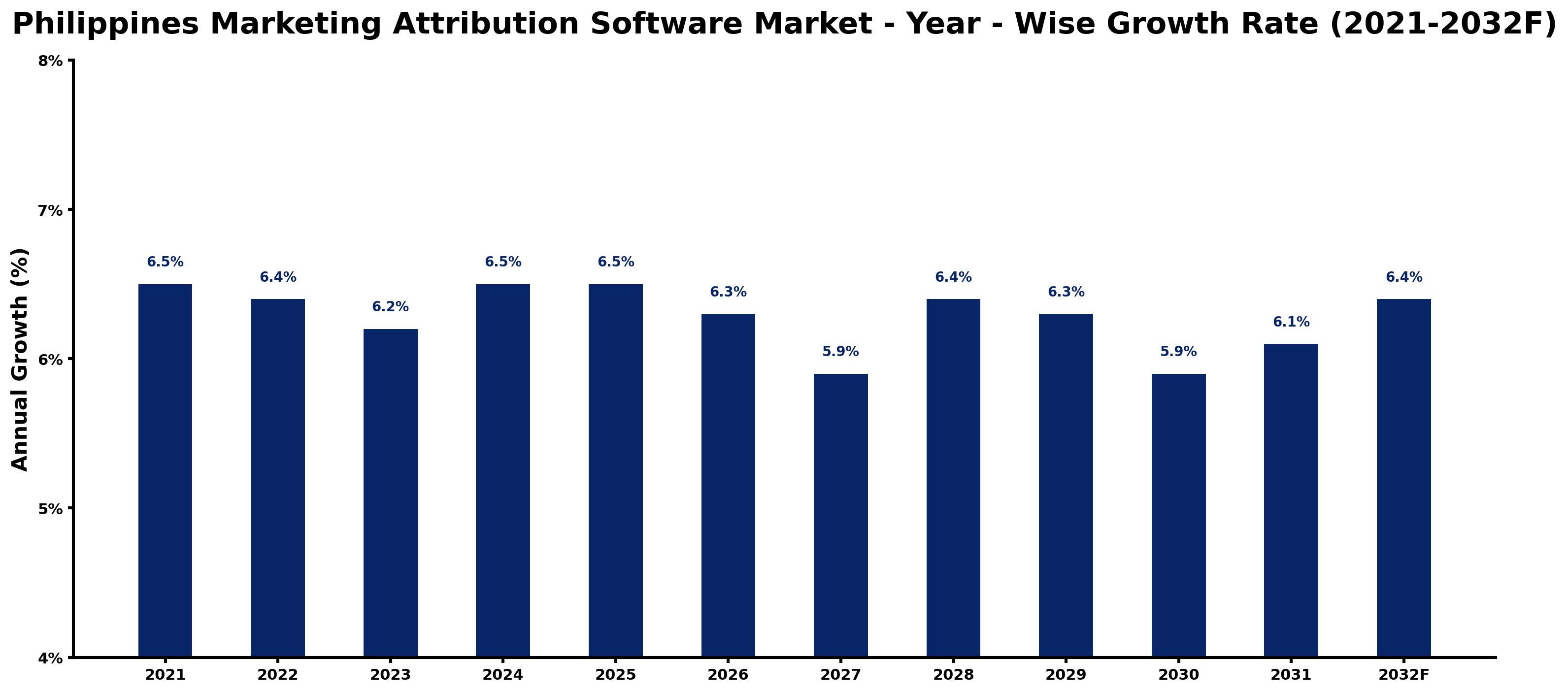 Philippines Marketing Attribution Software Market Year-wise Growth Rate and Key Drivers