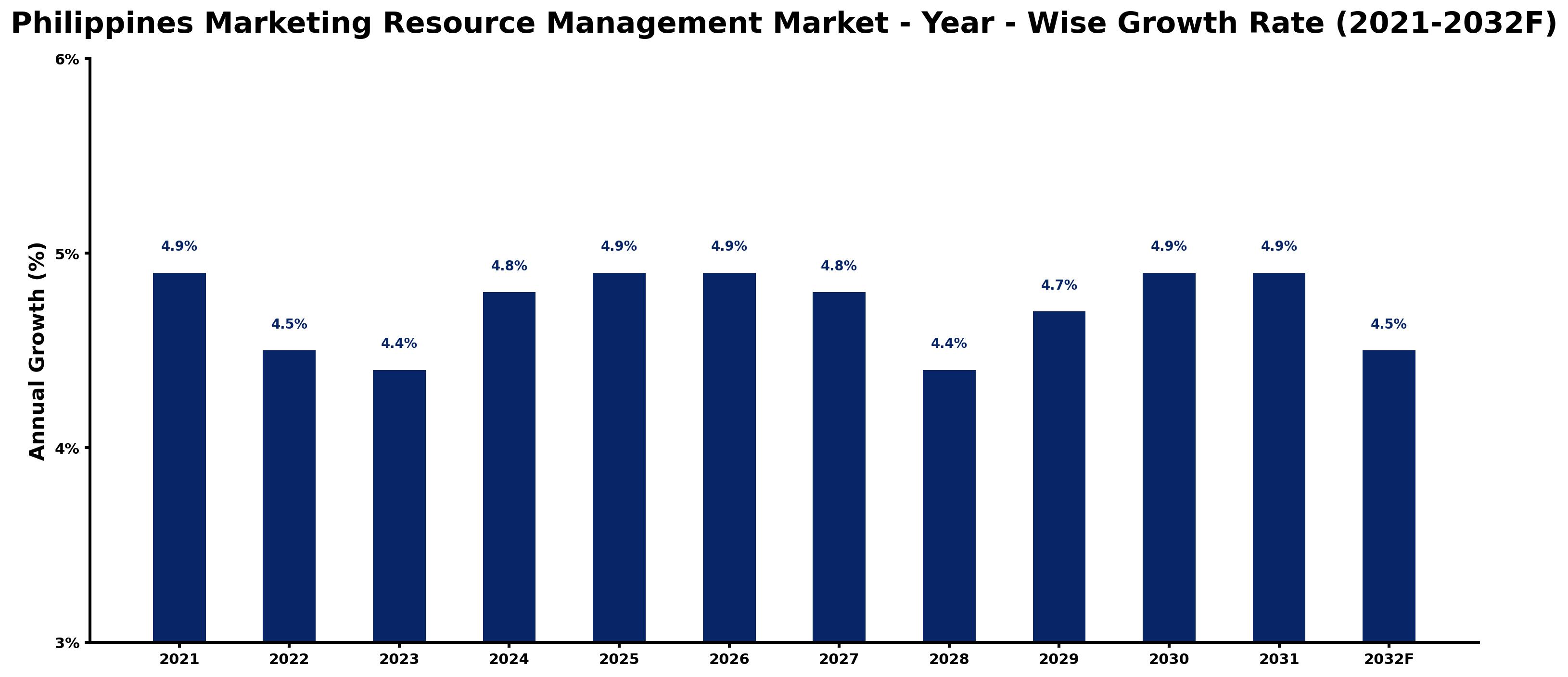 Philippines Marketing Resource Management Market Year-wise Growth Rate and Key Drivers