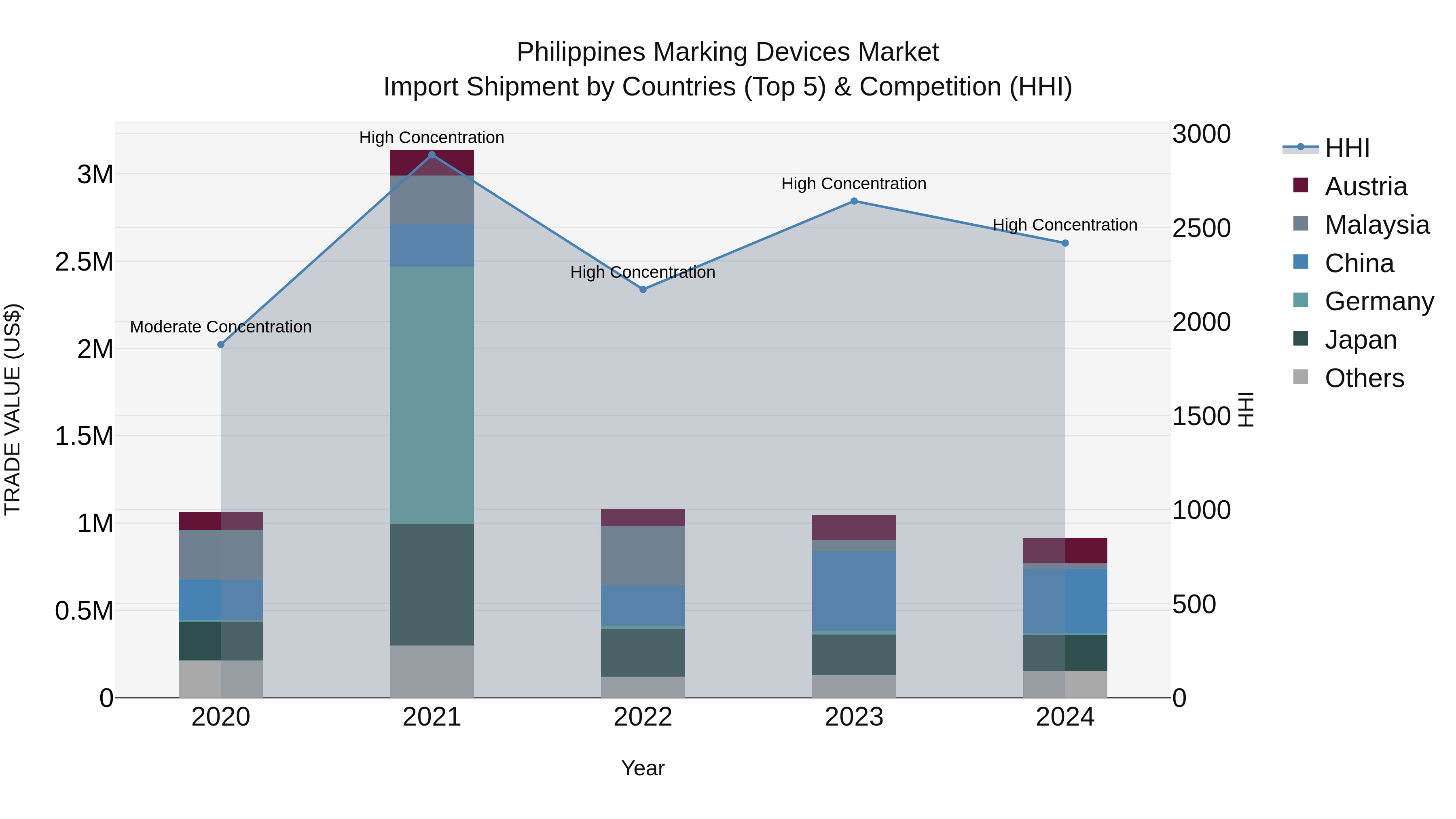 Philippines Marking Devices Market Top 5 Importing Countries and Market Competition (HHI) Analysis