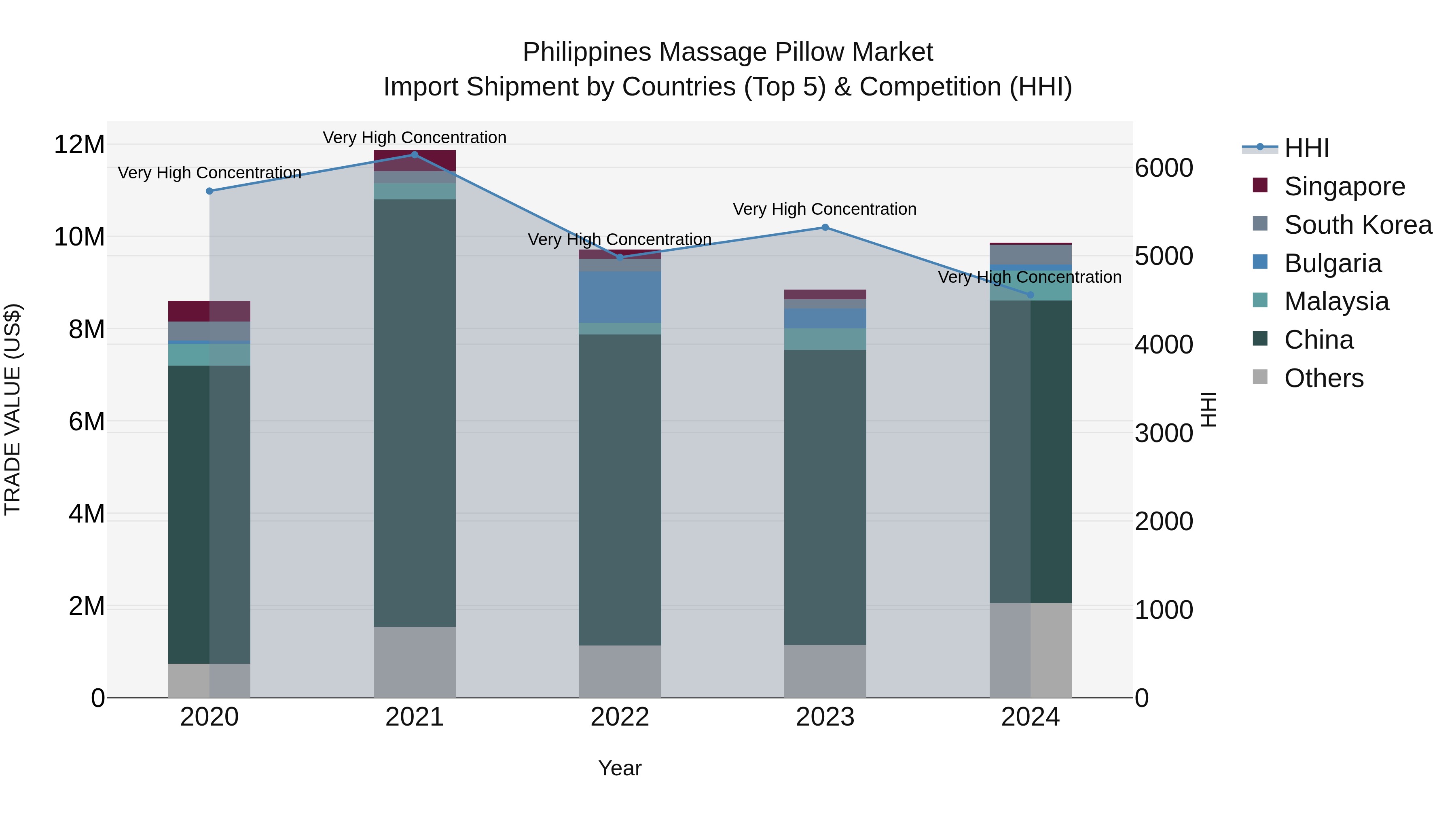 Philippines Massage Pillow Market Top 5 Importing Countries and Market Competition (HHI) Analysis