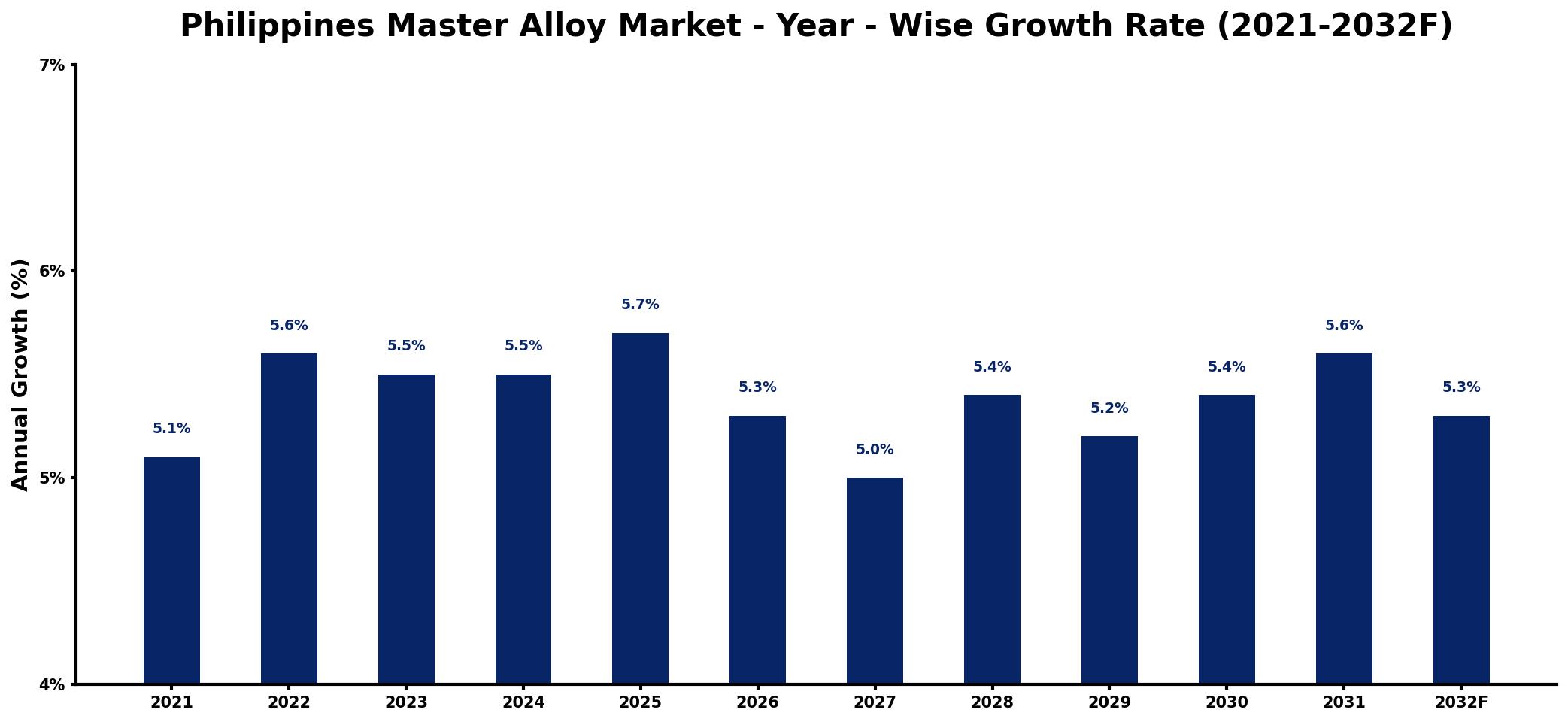 Philippines Master Alloy Market Year-wise Growth Rate and Key Drivers