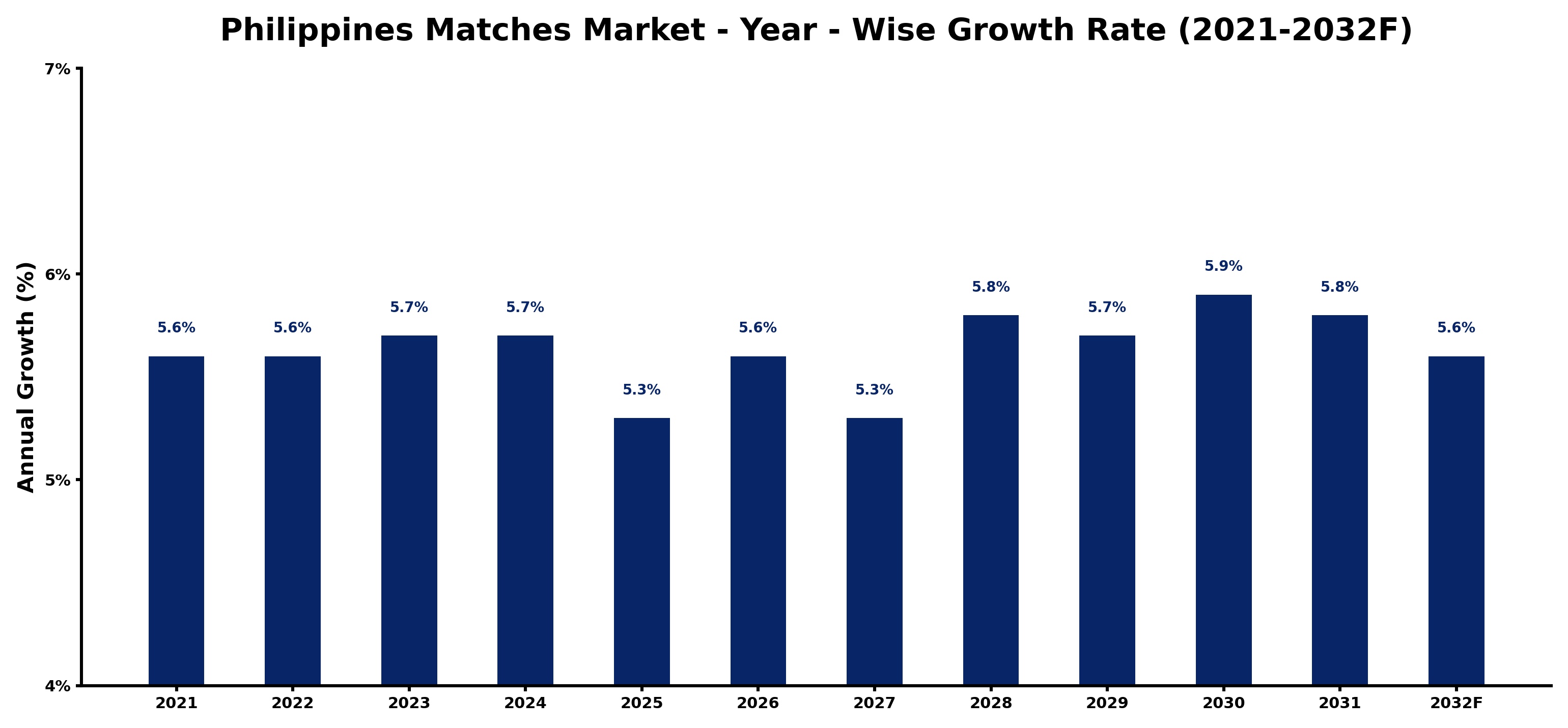 Philippines Matches Market Year-wise Growth Rate and Key Drivers