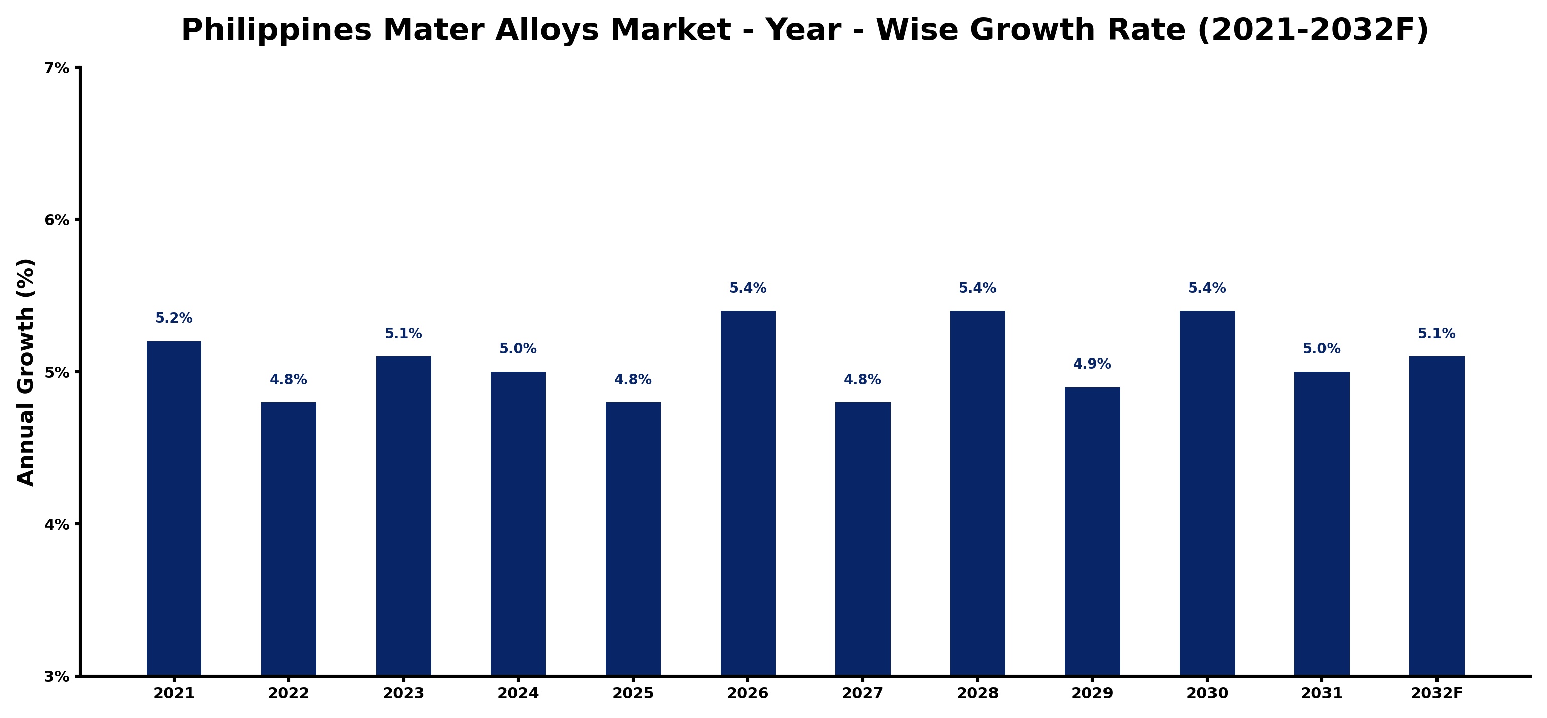 Philippines Mater Alloys Market Year-wise Growth Rate and Key Drivers