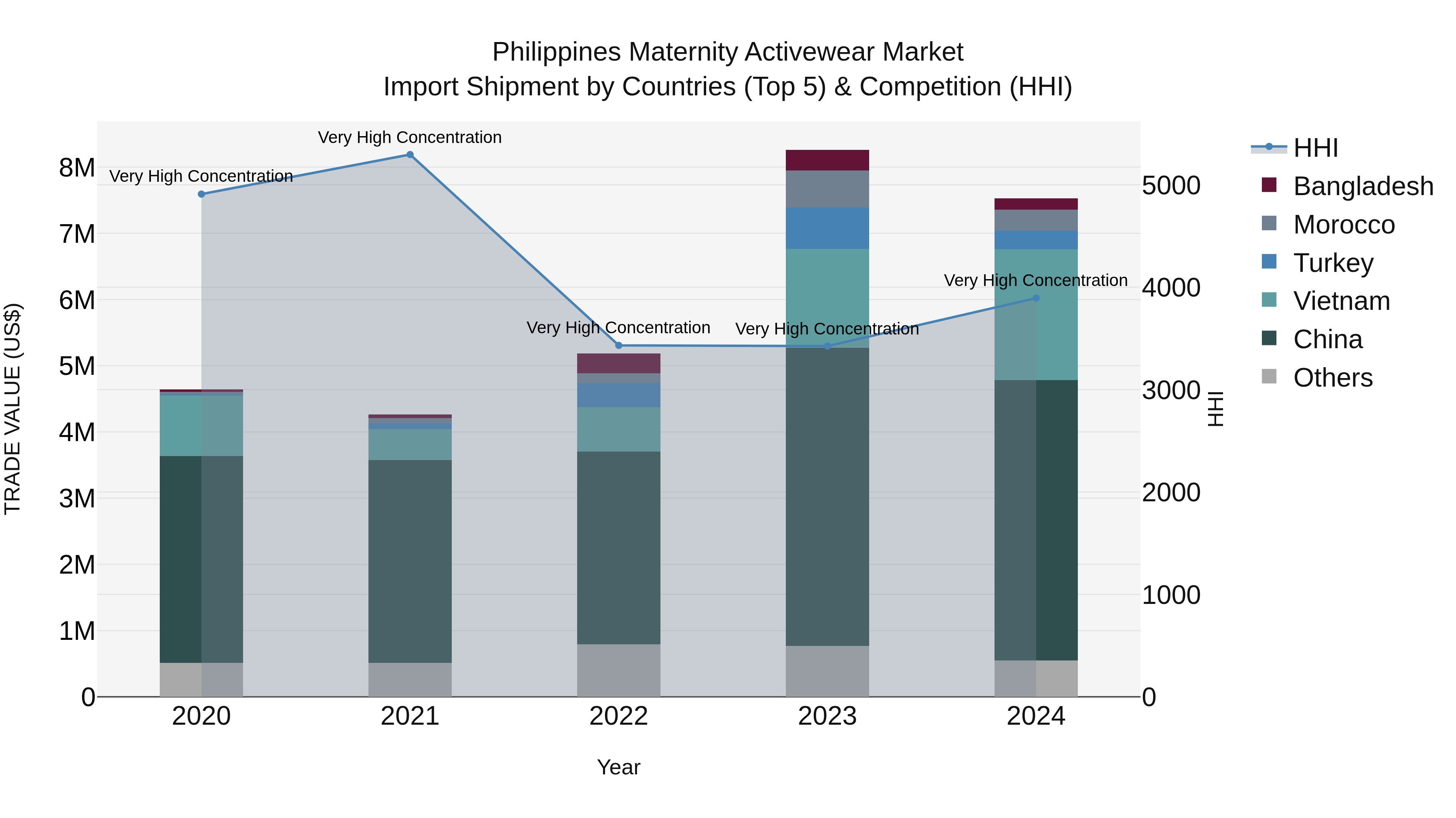 Philippines Maternity Activewear Market Top 5 Importing Countries and Market Competition (HHI) Analysis