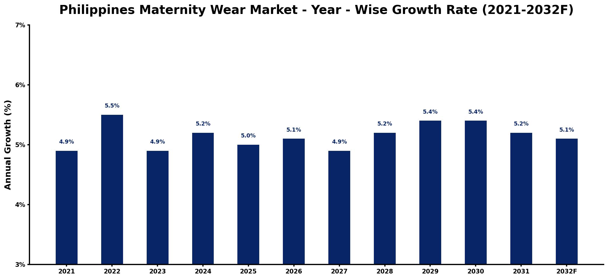 Philippines Maternity Wear Market Year-wise Growth Rate and Key Drivers