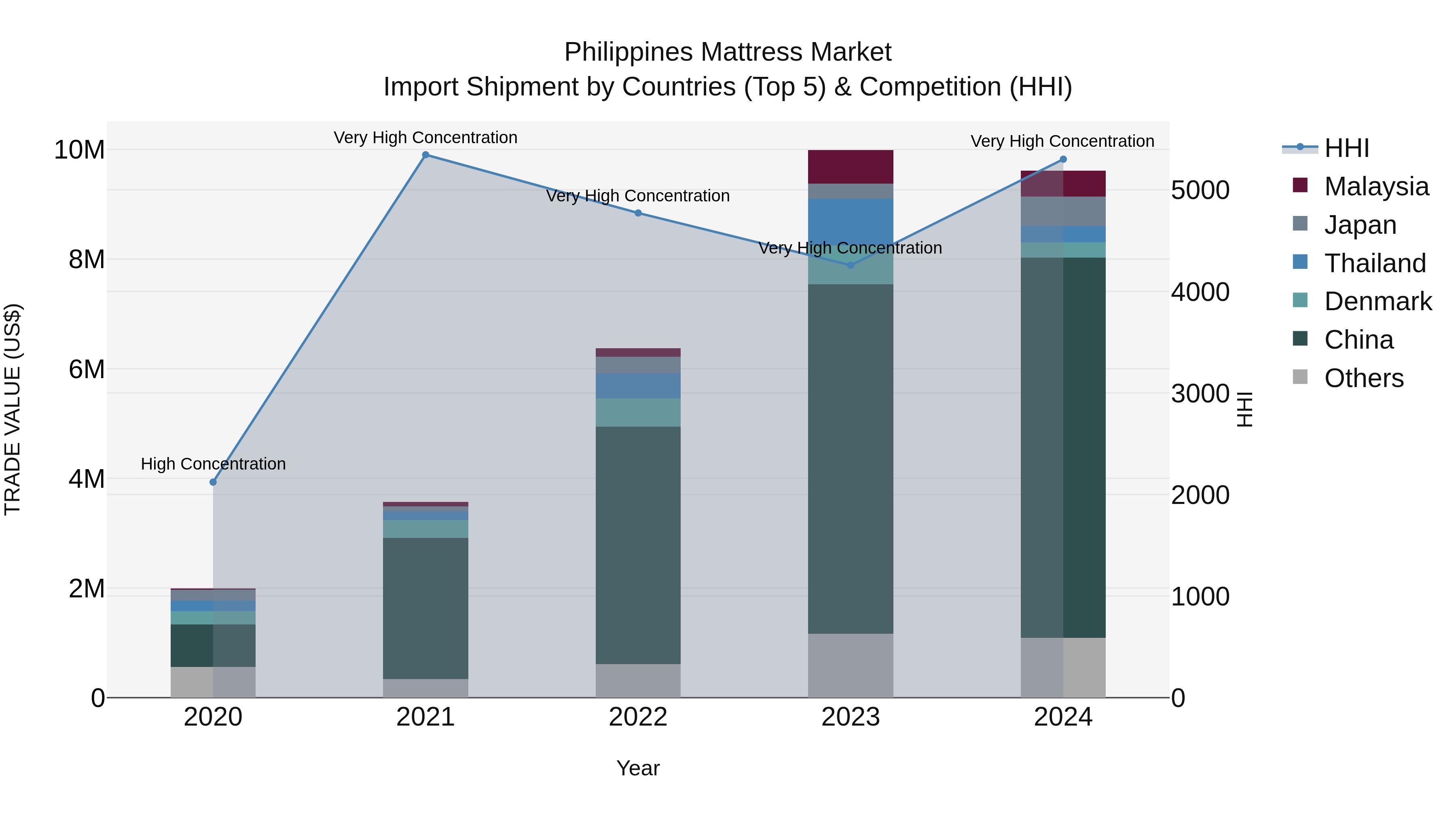 Philippines Mattress Market Top 5 Importing Countries and Market Competition (HHI) Analysis