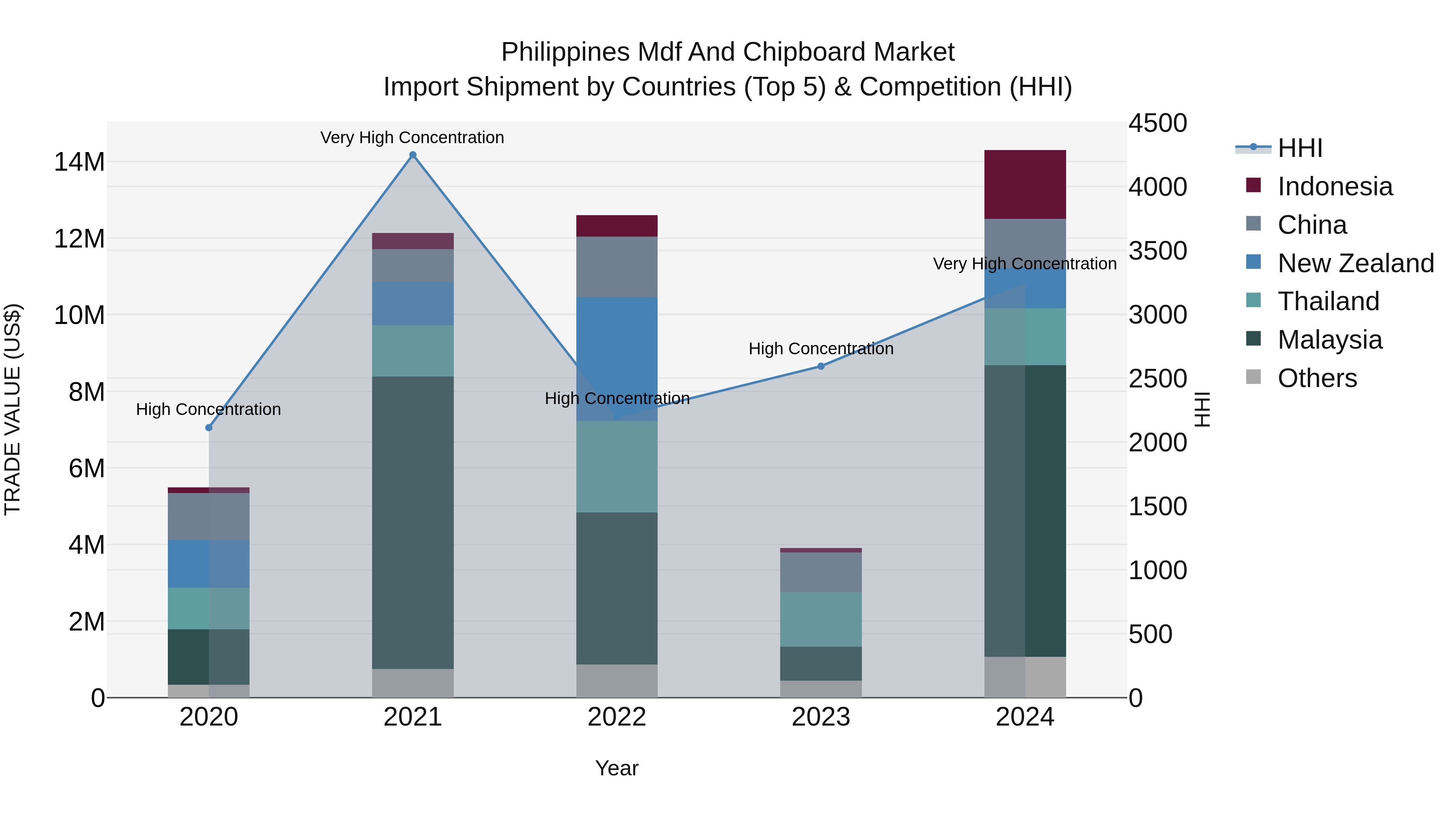 Philippines Mdf And Chipboard Market Top 5 Importing Countries and Market Competition (HHI) Analysis
