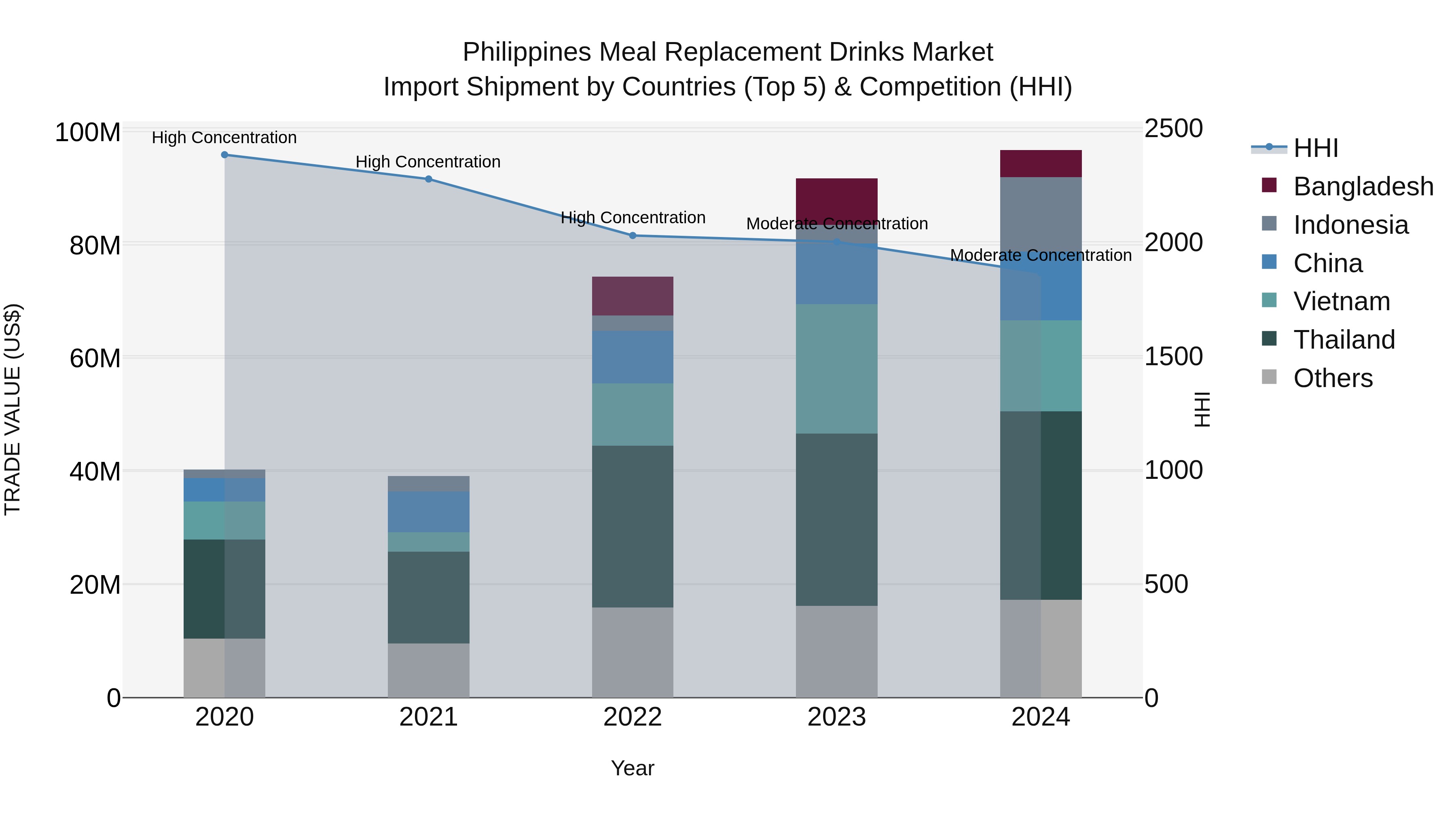 Philippines Meal Replacement Drinks Market Top 5 Importing Countries and Market Competition (HHI) Analysis
