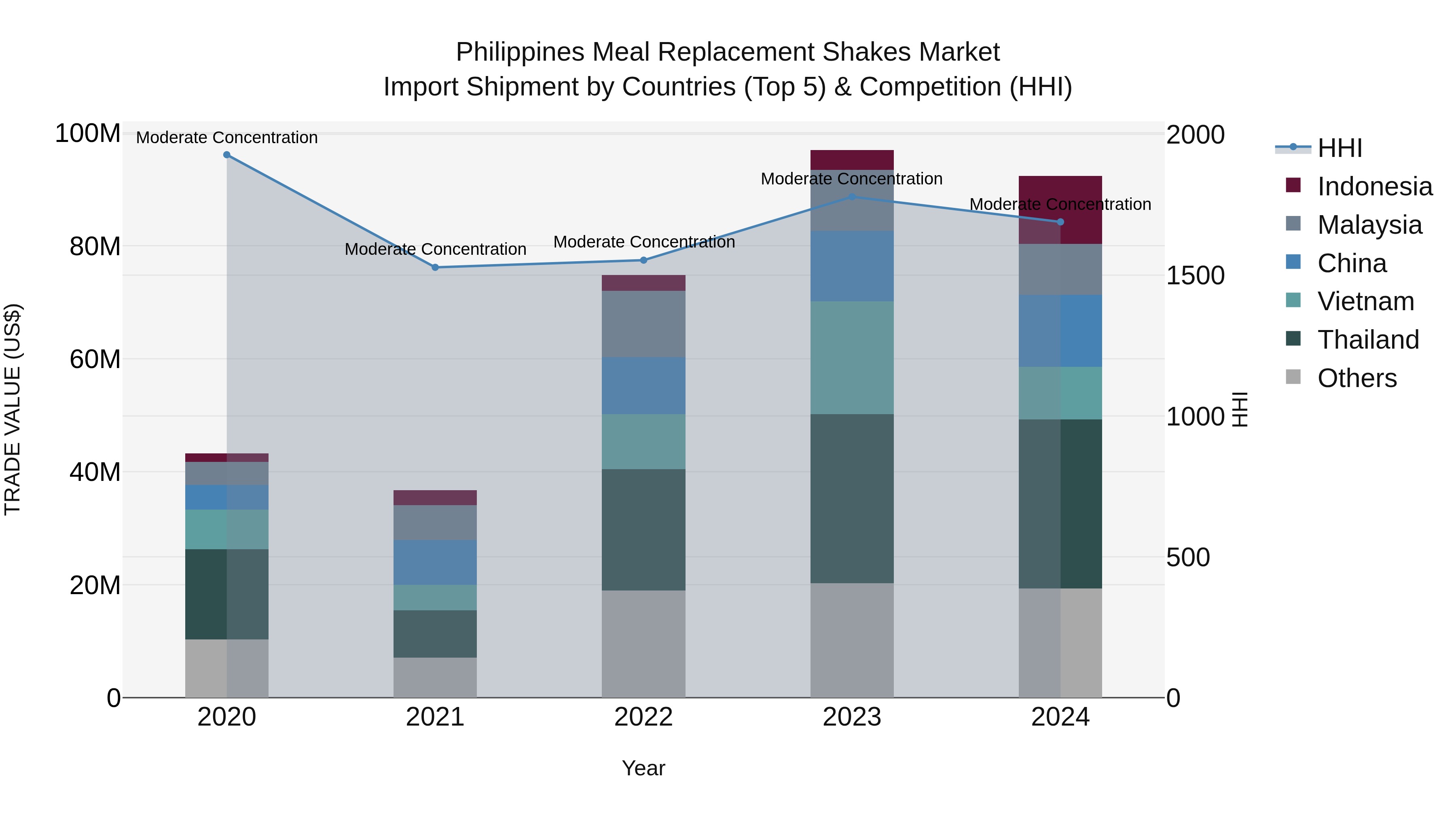 Philippines Meal Replacement Shakes Market Top 5 Importing Countries and Market Competition (HHI) Analysis