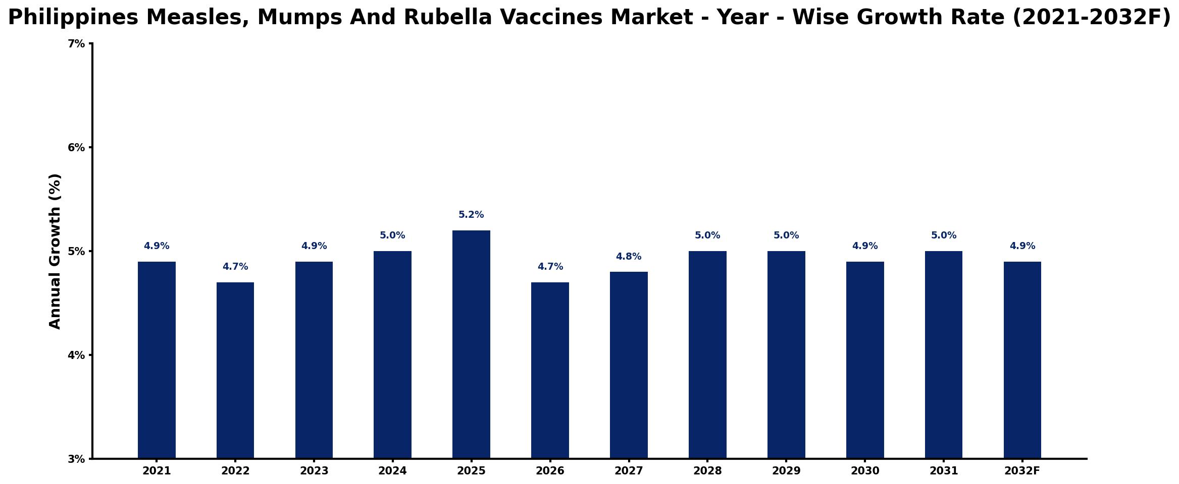 Philippines Measles, Mumps And Rubella Vaccines Market Year-wise Growth Rate and Key Drivers