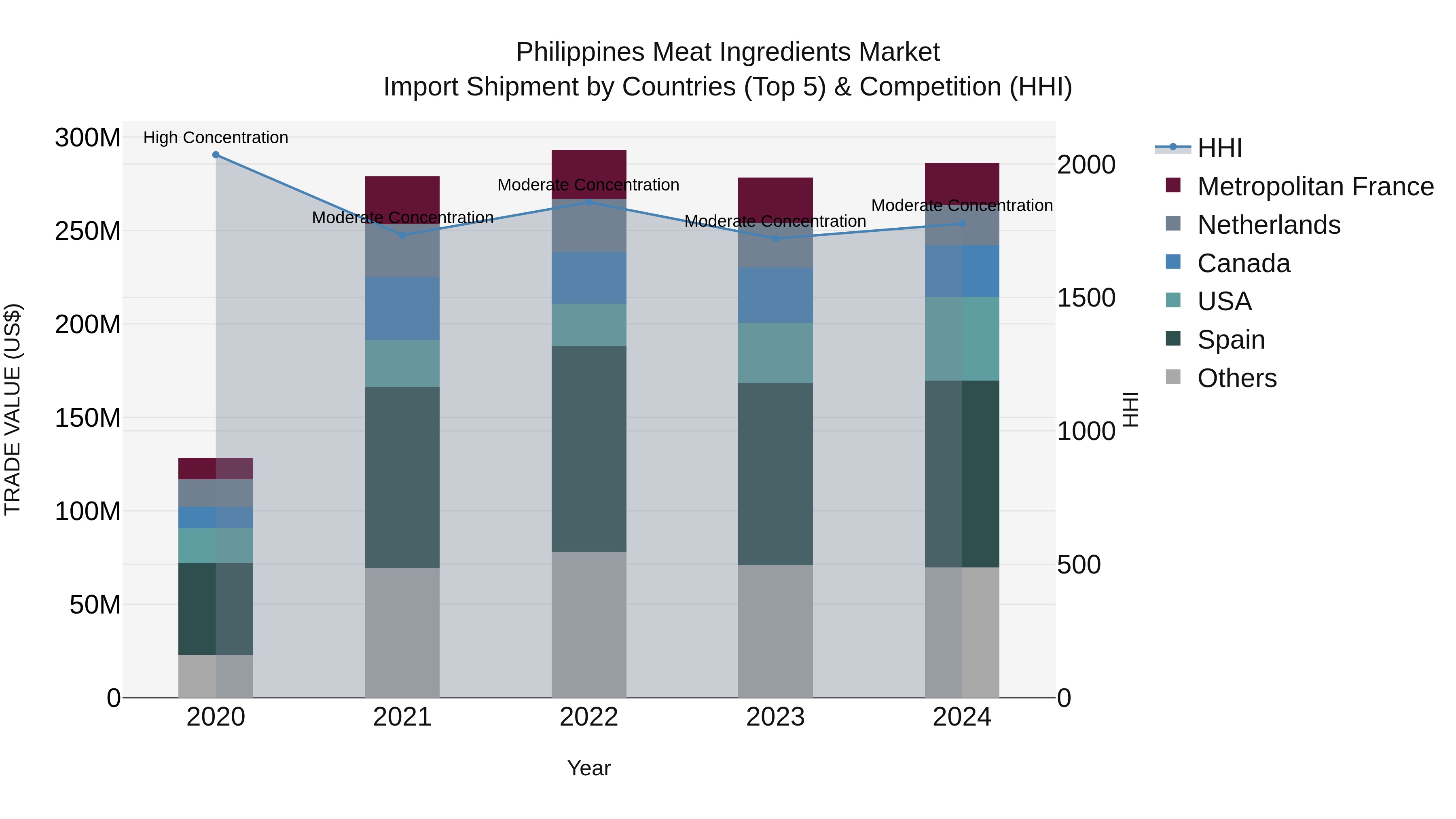 Philippines Meat Ingredients Market Top 5 Importing Countries and Market Competition (HHI) Analysis