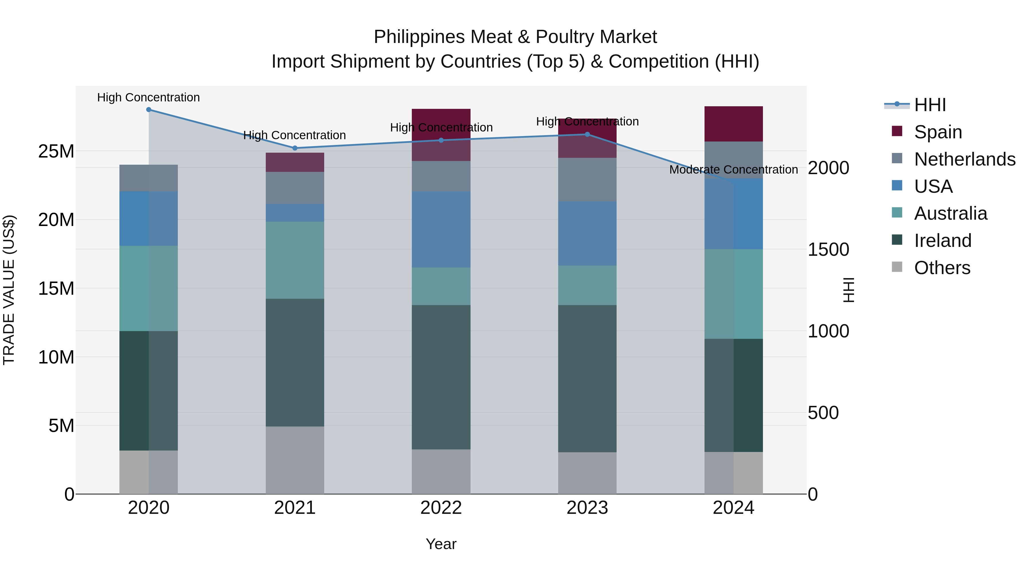 Philippines Meat & Poultry Market Top 5 Importing Countries and Market Competition (HHI) Analysis