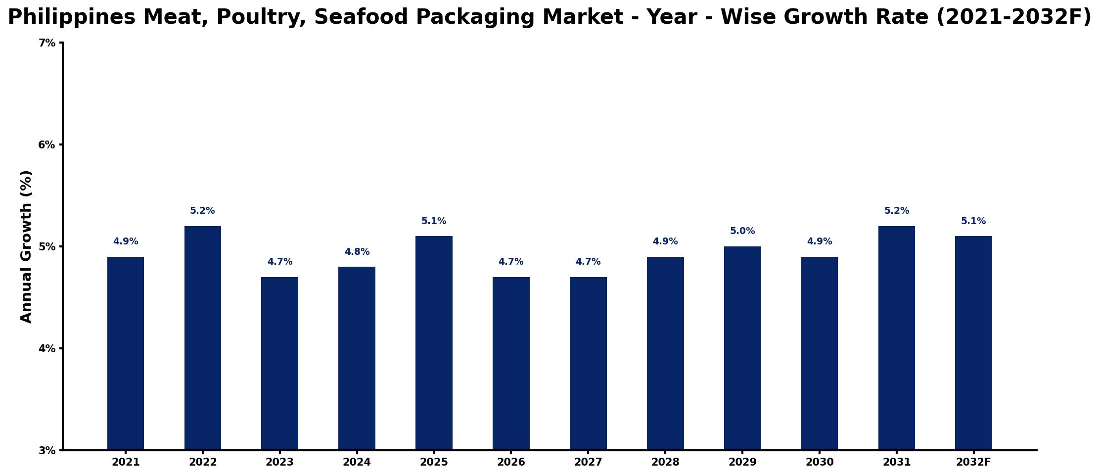 Philippines Meat, Poultry, Seafood Packaging Market Year-wise Growth Rate and Key Drivers