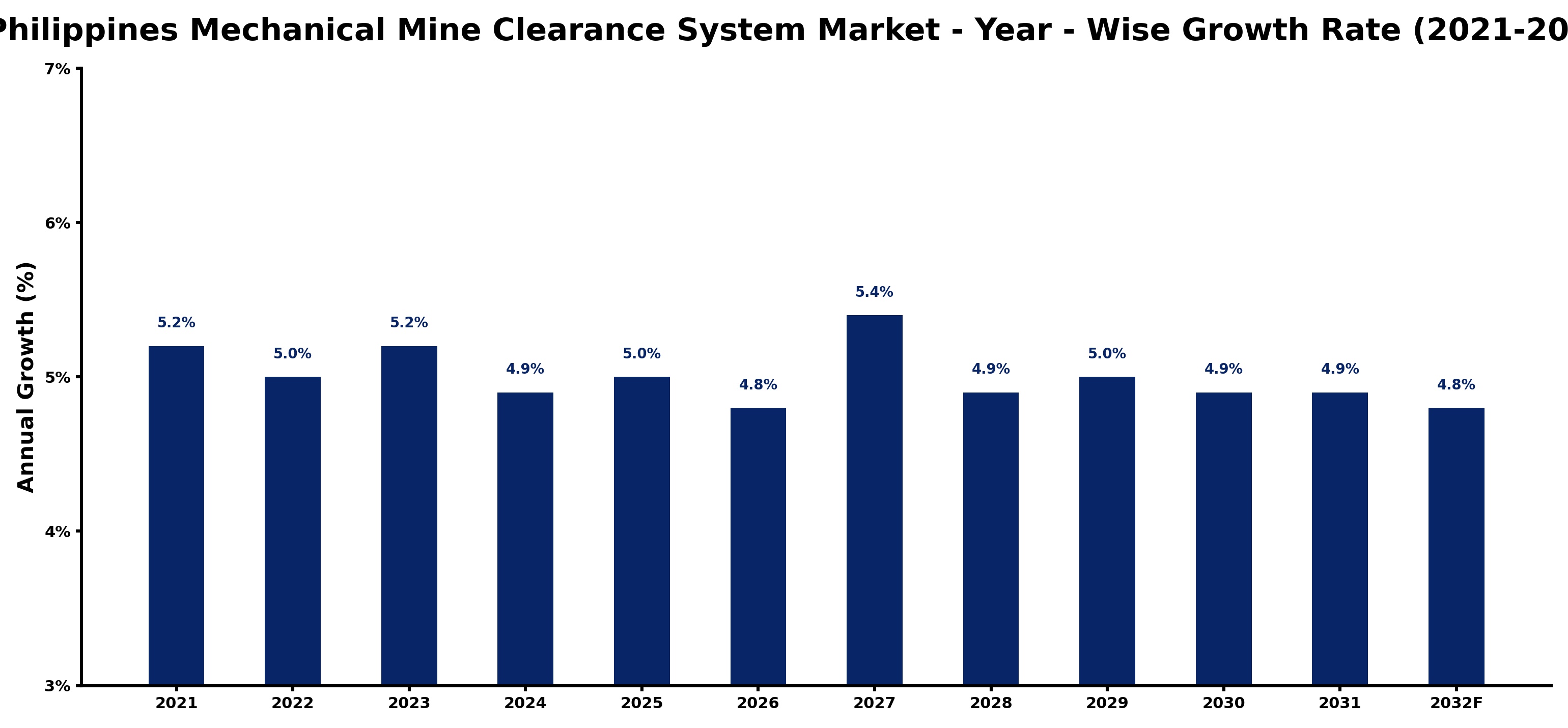 Philippines Mechanical Mine Clearance System Market Year-wise Growth Rate and Key Drivers