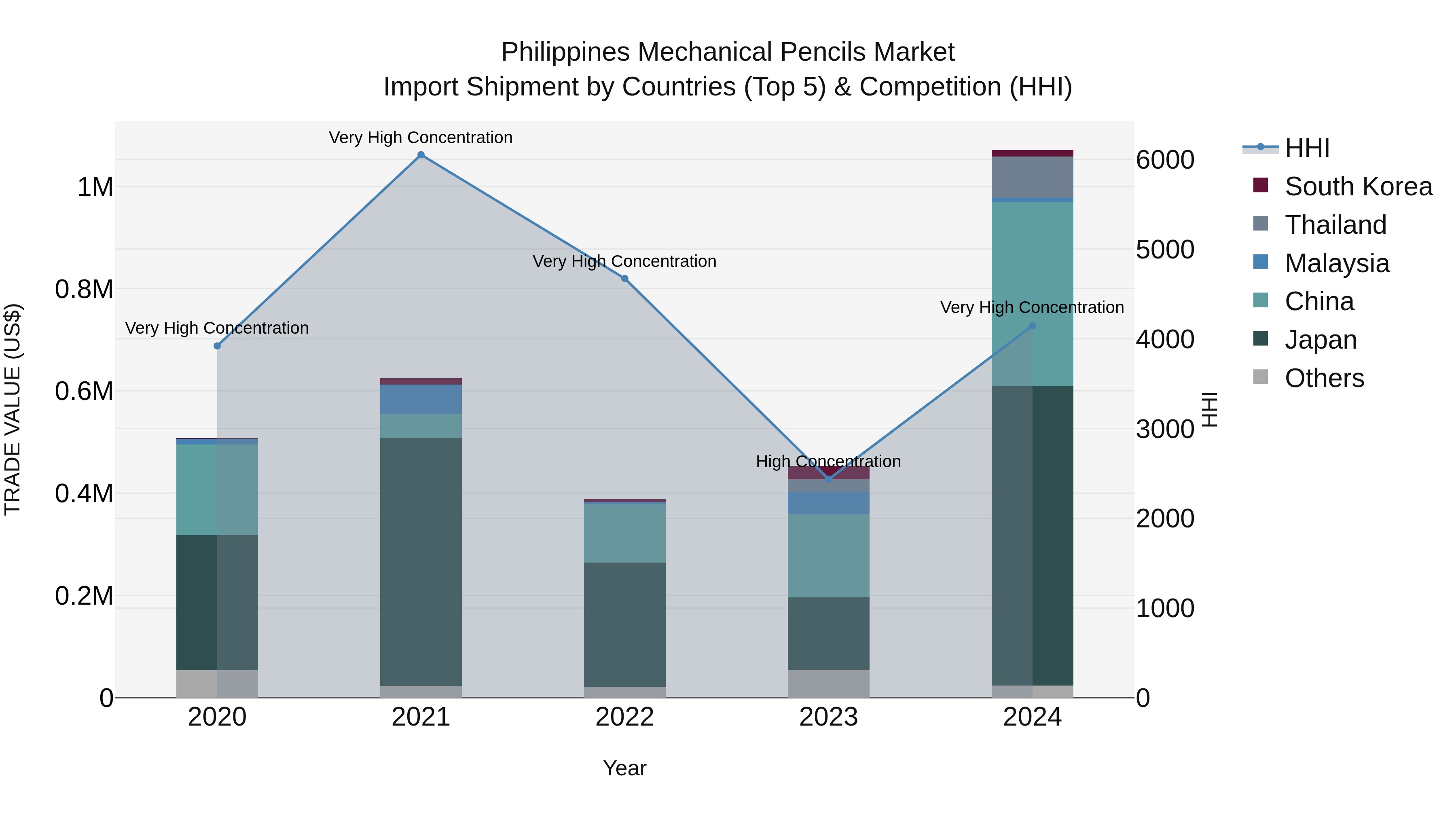 Philippines Mechanical Pencils Market Top 5 Importing Countries and Market Competition (HHI) Analysis