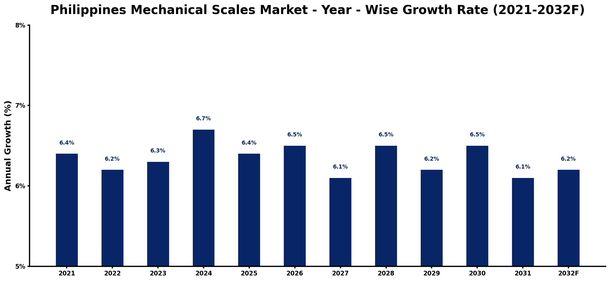 Philippines Mechanical Scales Market Year-wise Growth Rate and Key Drivers