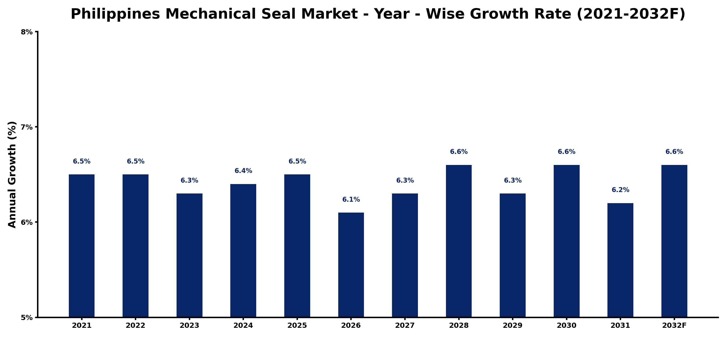 Philippines Mechanical Seal Market Year-wise Growth Rate and Key Drivers