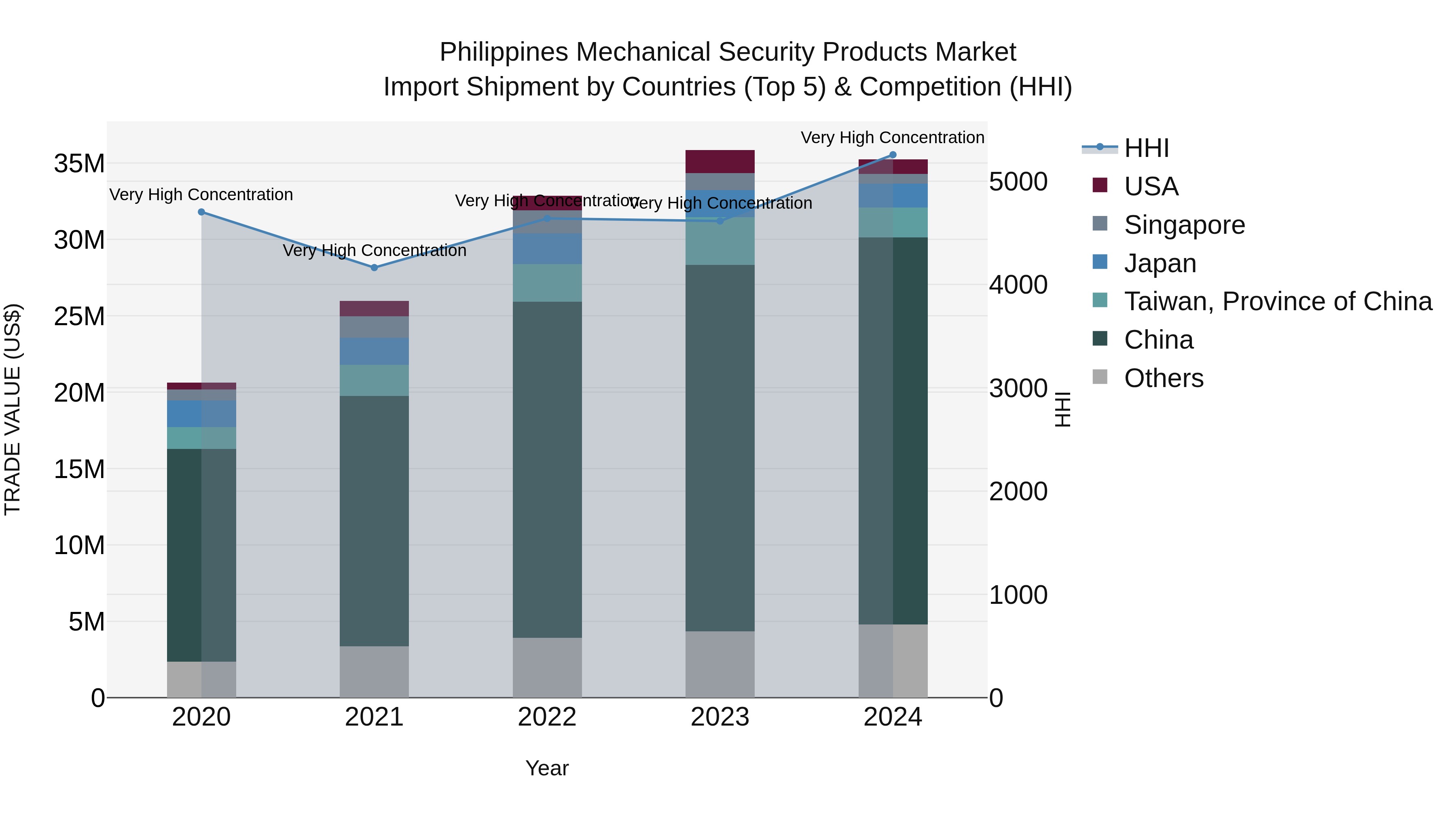 Philippines Mechanical Security Products Market Top 5 Importing Countries and Market Competition (HHI) Analysis