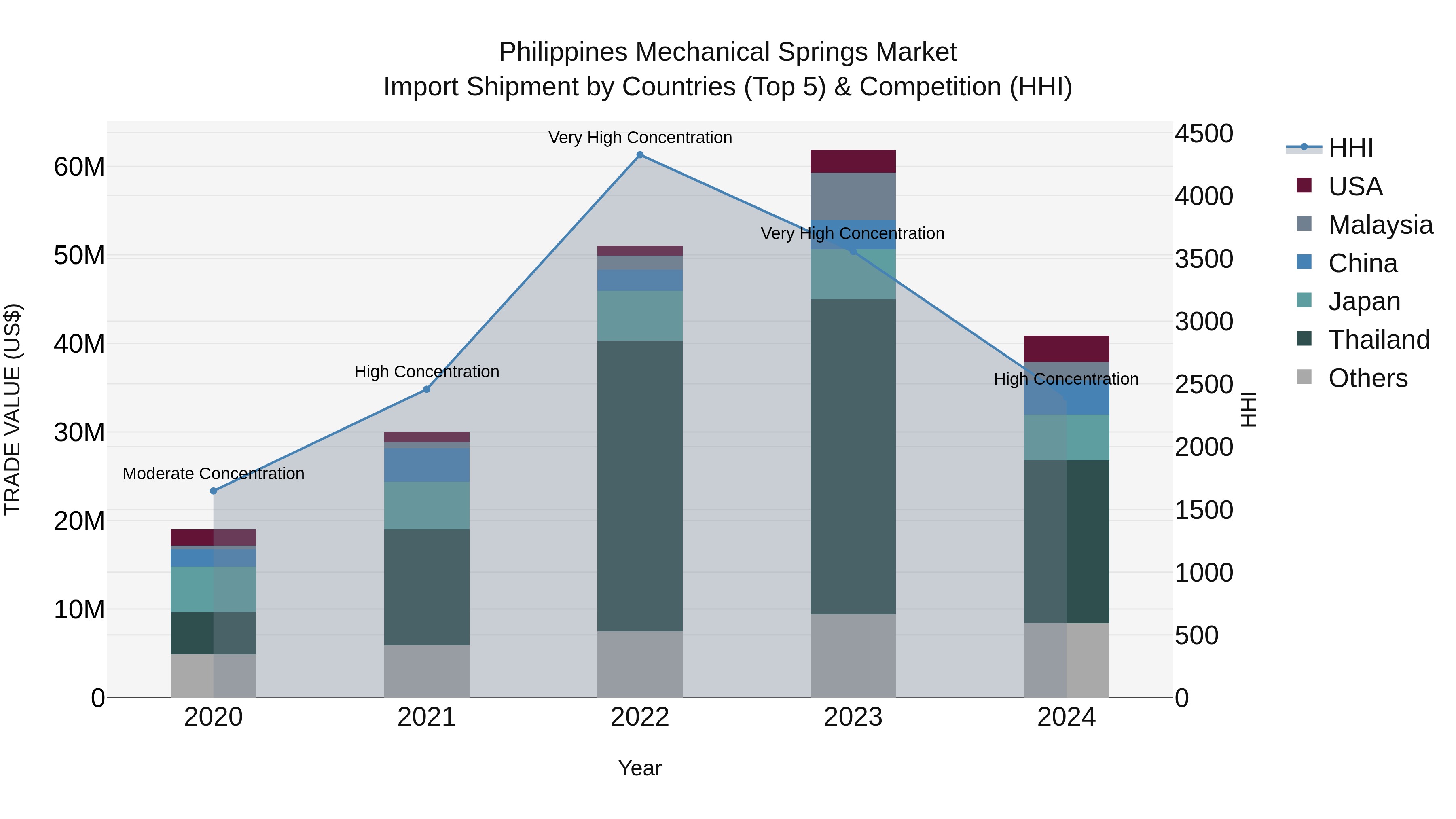 Philippines Mechanical Springs Market Top 5 Importing Countries and Market Competition (HHI) Analysis