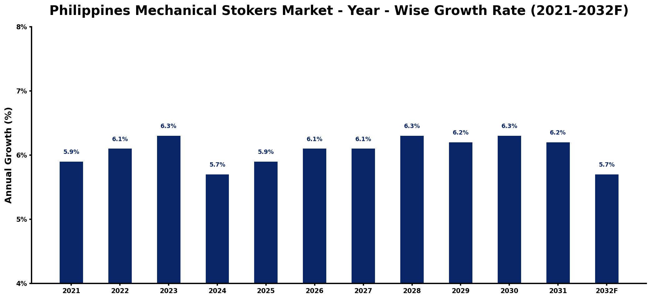 Philippines Mechanical Stokers Market Year-wise Growth Rate and Key Drivers