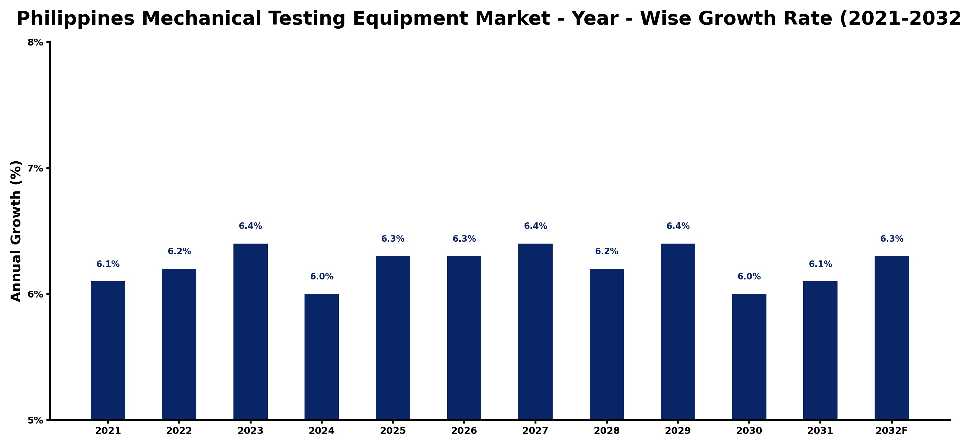 Philippines Mechanical Testing Equipment Market Year-wise Growth Rate and Key Drivers