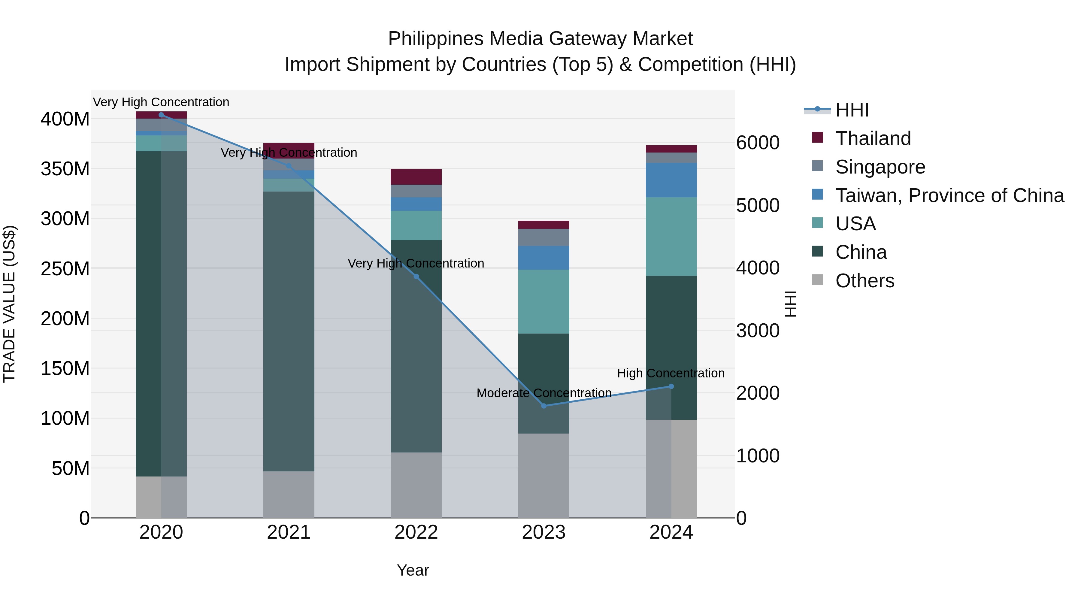 Philippines Media Gateway Market Top 5 Importing Countries and Market Competition (HHI) Analysis