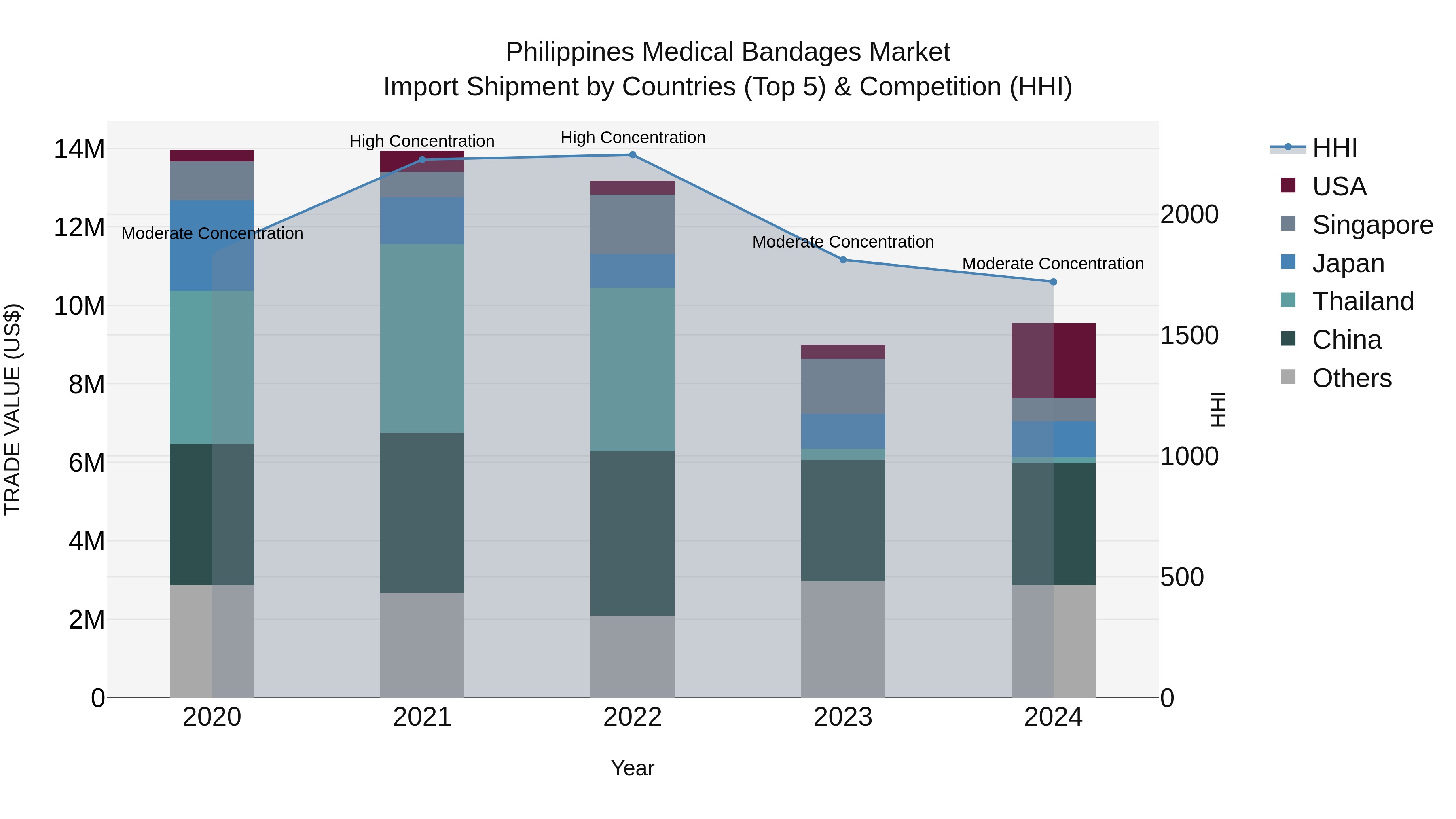 Philippines Medical Bandages Market Top 5 Importing Countries and Market Competition (HHI) Analysis