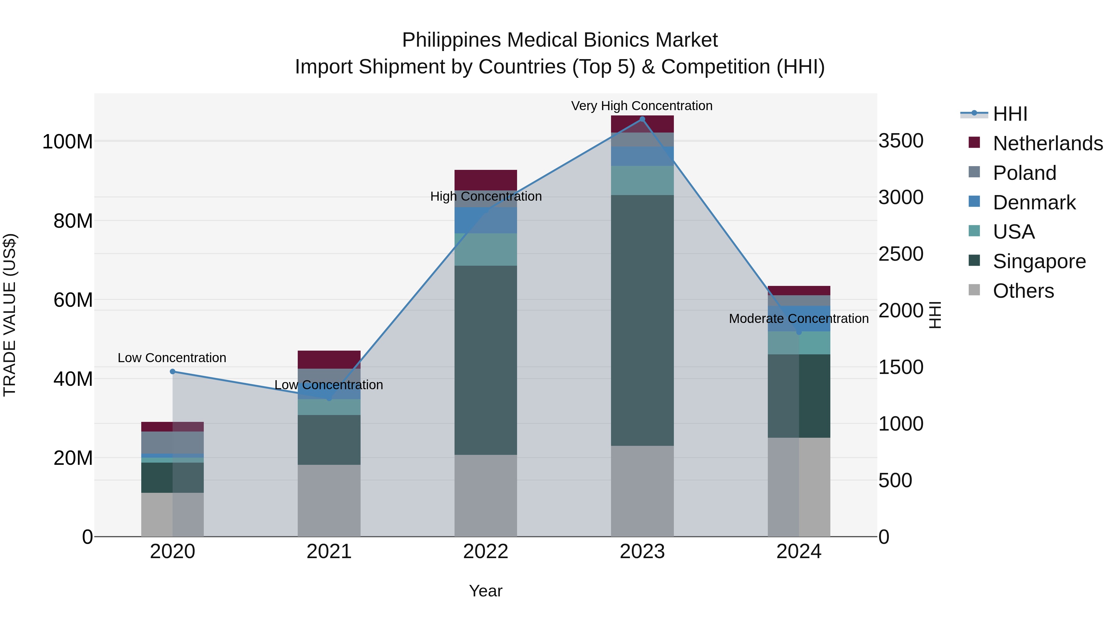 Philippines Medical Bionics Market Top 5 Importing Countries and Market Competition (HHI) Analysis